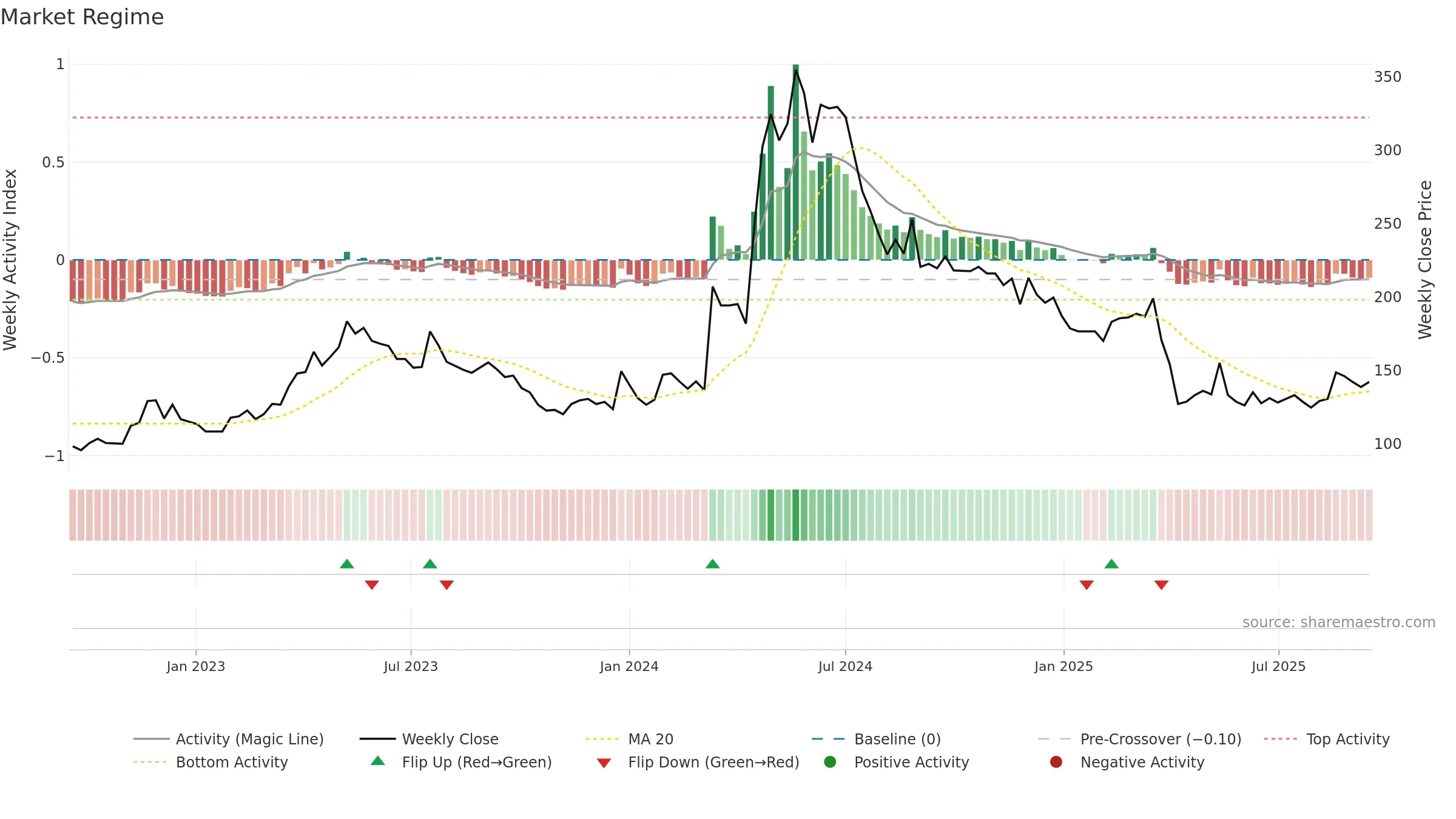 6230 weekly Market Snapshot chart, closing 2025-09-15.