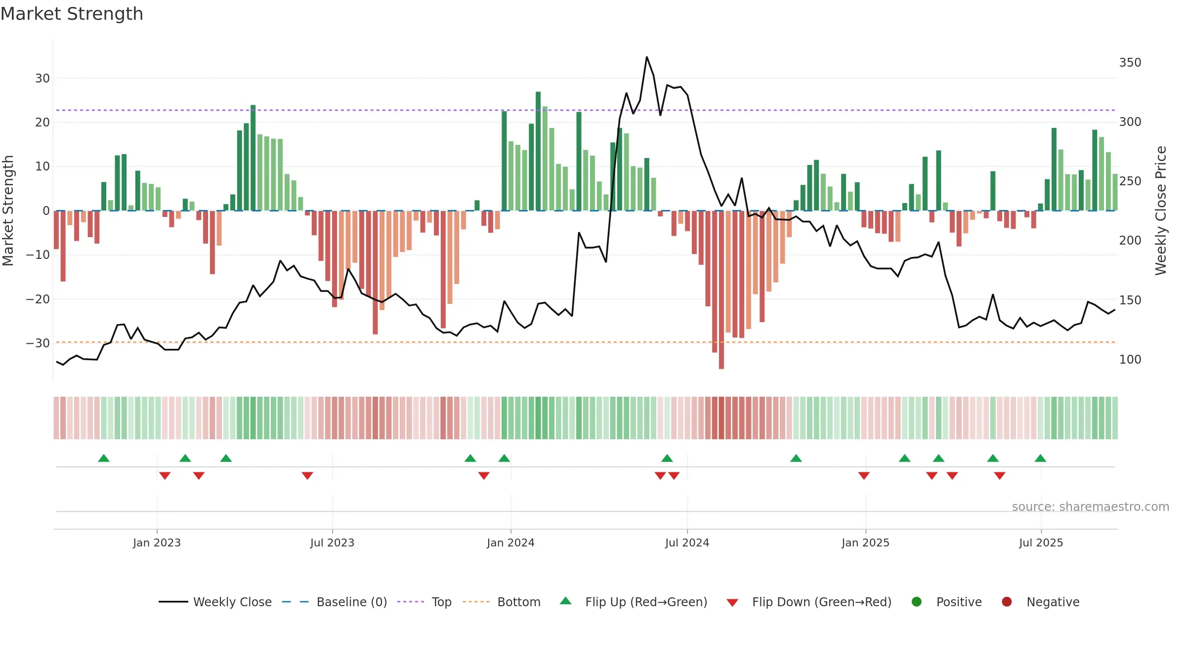 6230 weekly Market Strength chart, closing 2025-09-15.