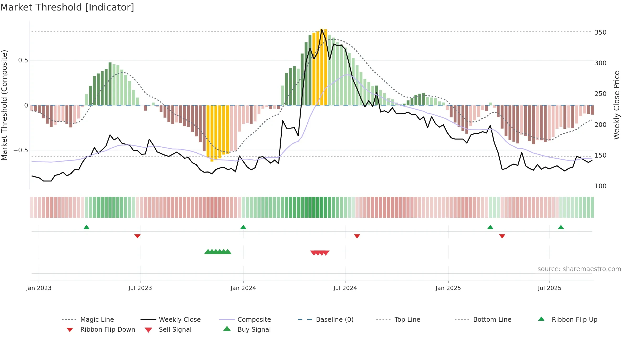 6230 weekly Market Threshold chart, closing 2025-09-15.