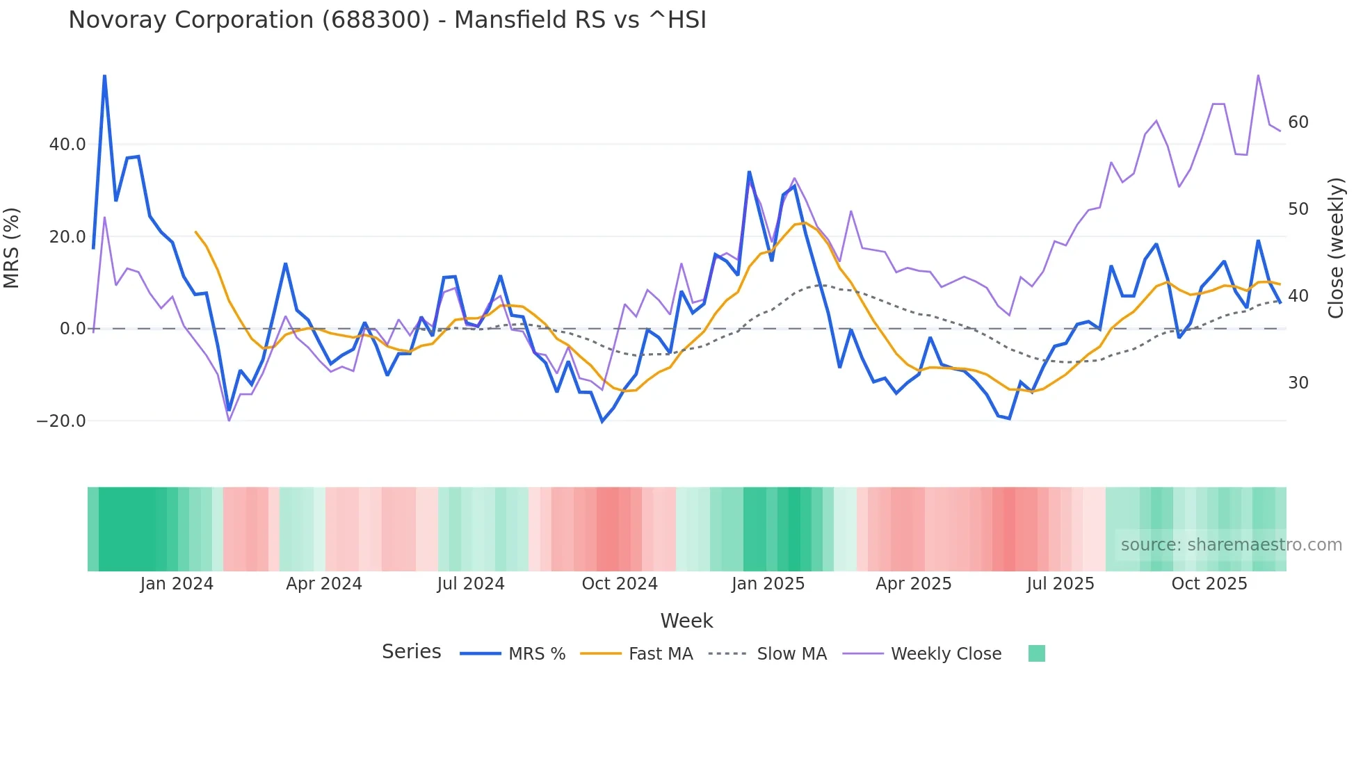 688300 Mansfield Relative Strength chart