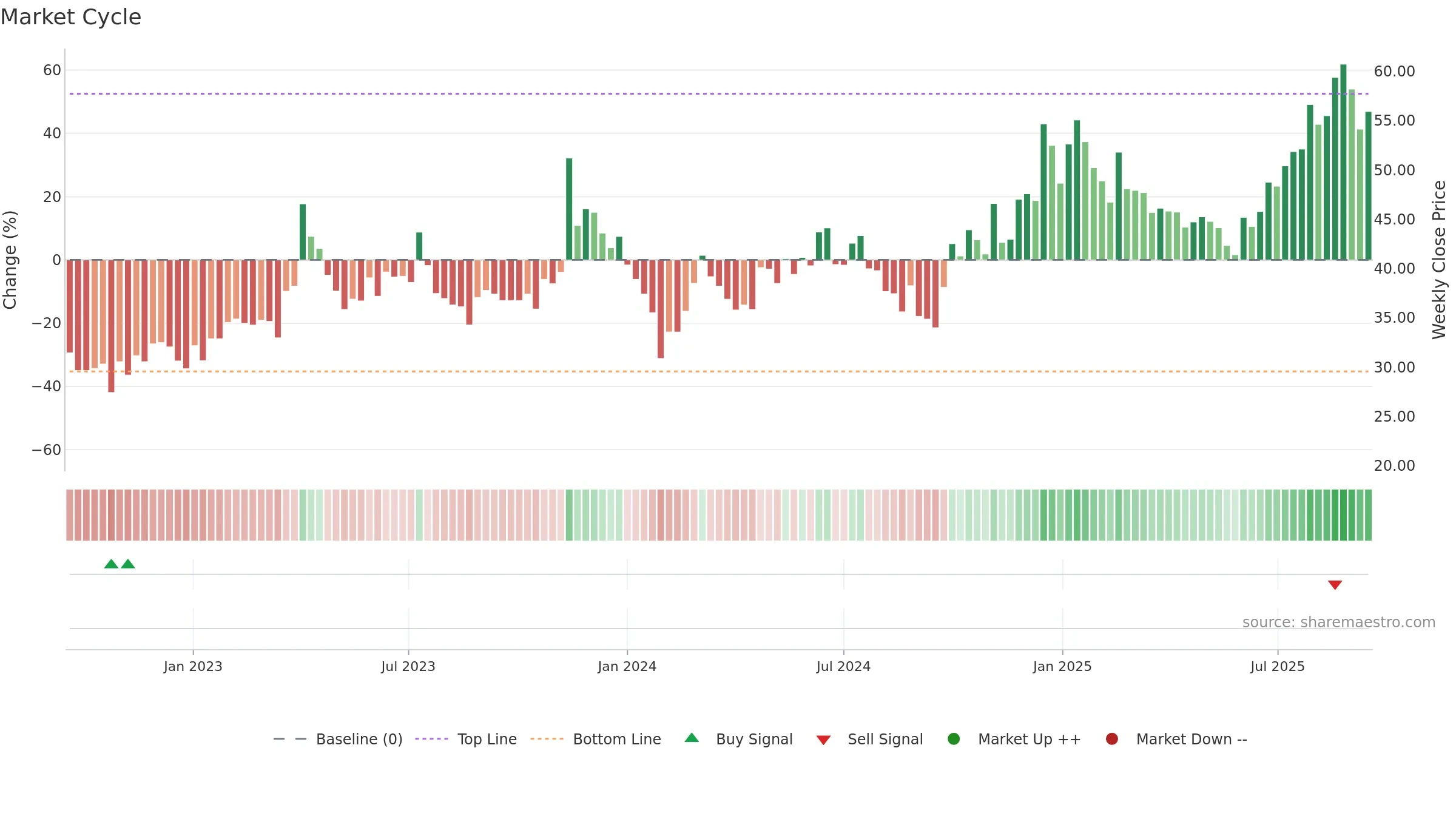 688300 weekly Market Cycle chart, closing 2025-09-15.