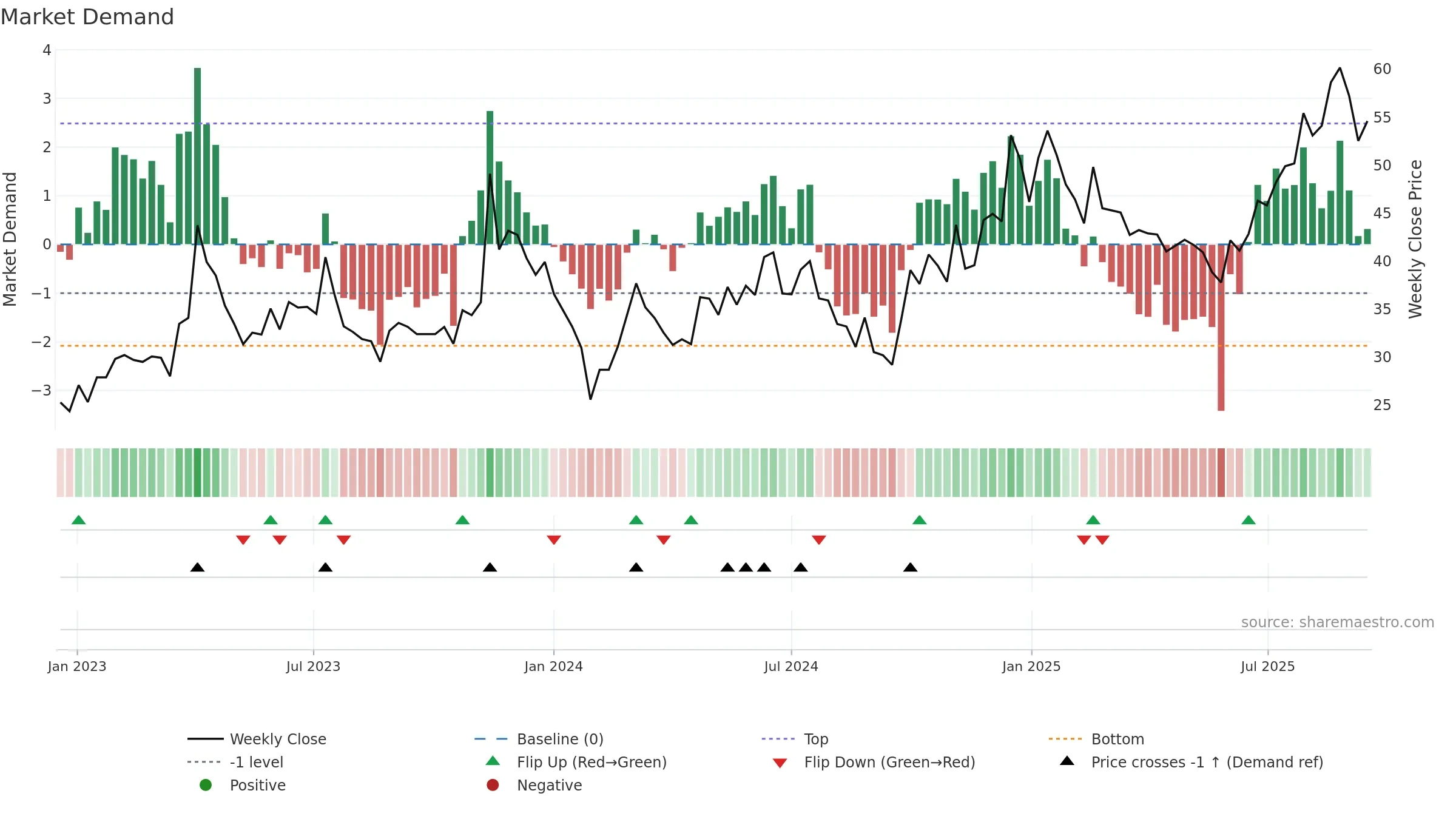 688300 weekly Market Demand chart, closing 2025-09-15.