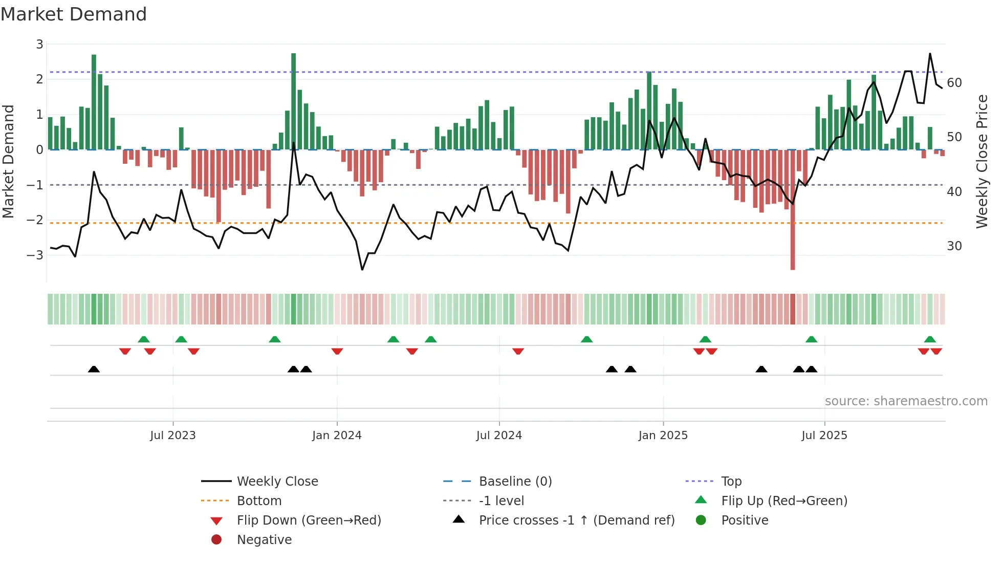688300 weekly Market Demand chart
