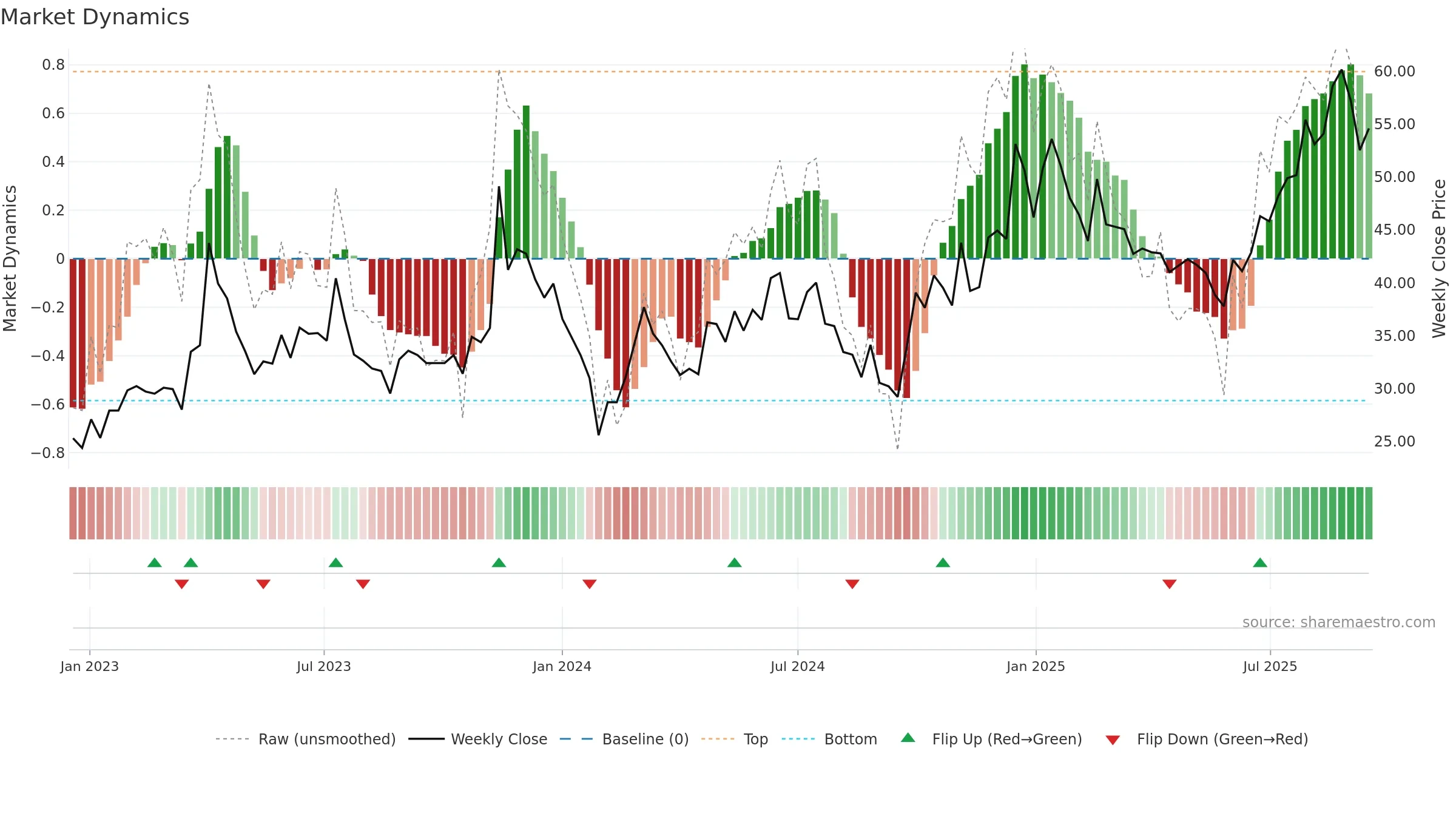 688300 weekly Market Dynamics chart, closing 2025-09-15.