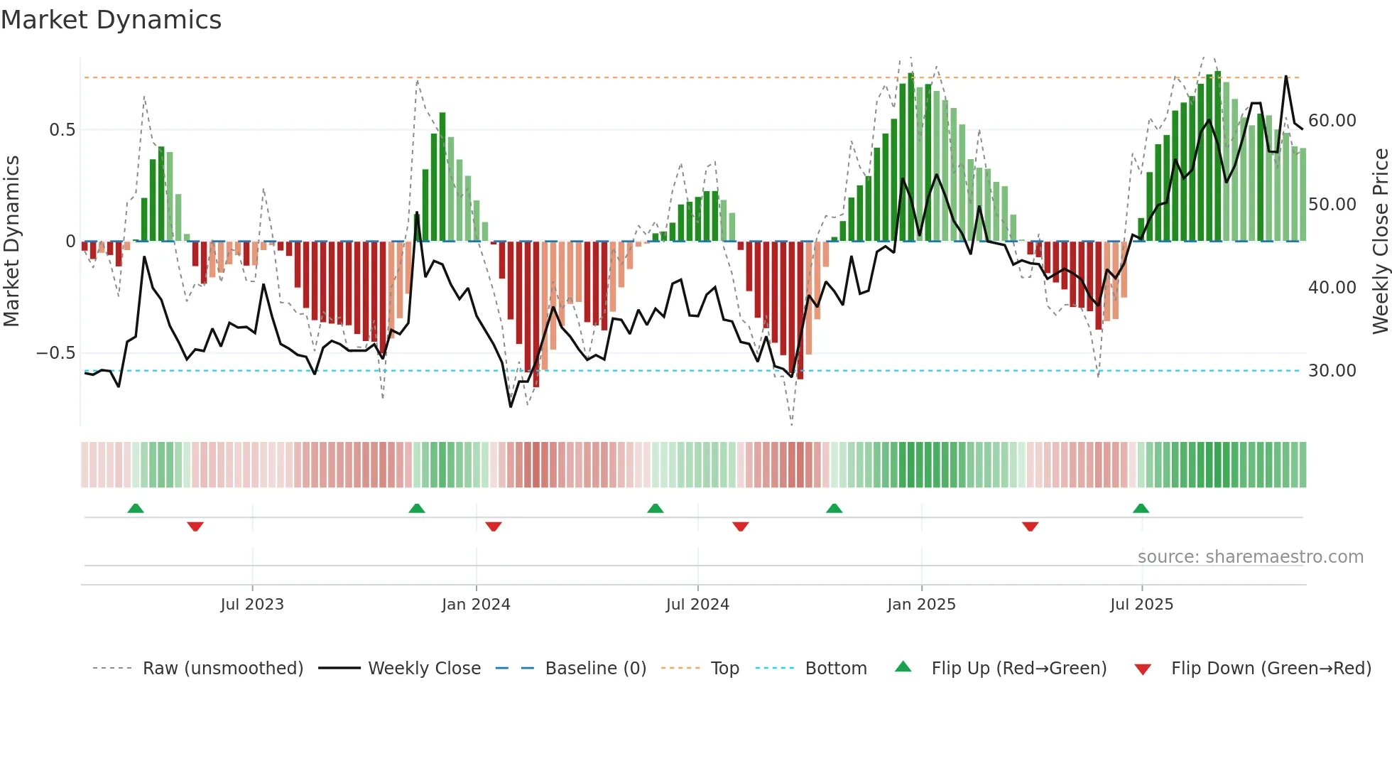 688300 weekly Market Dynamics chart