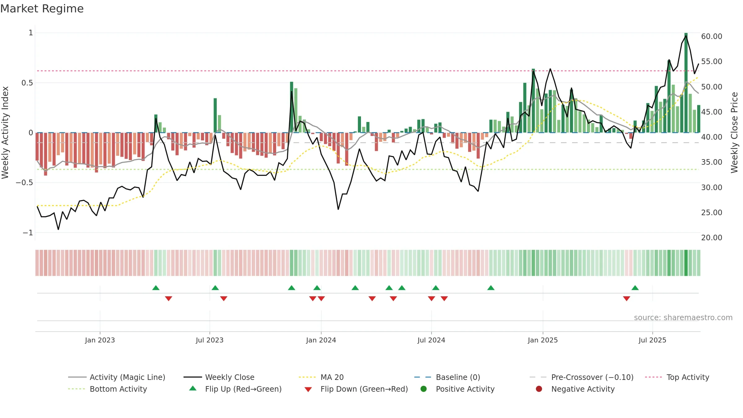 688300 weekly Market Snapshot chart, closing 2025-09-15.