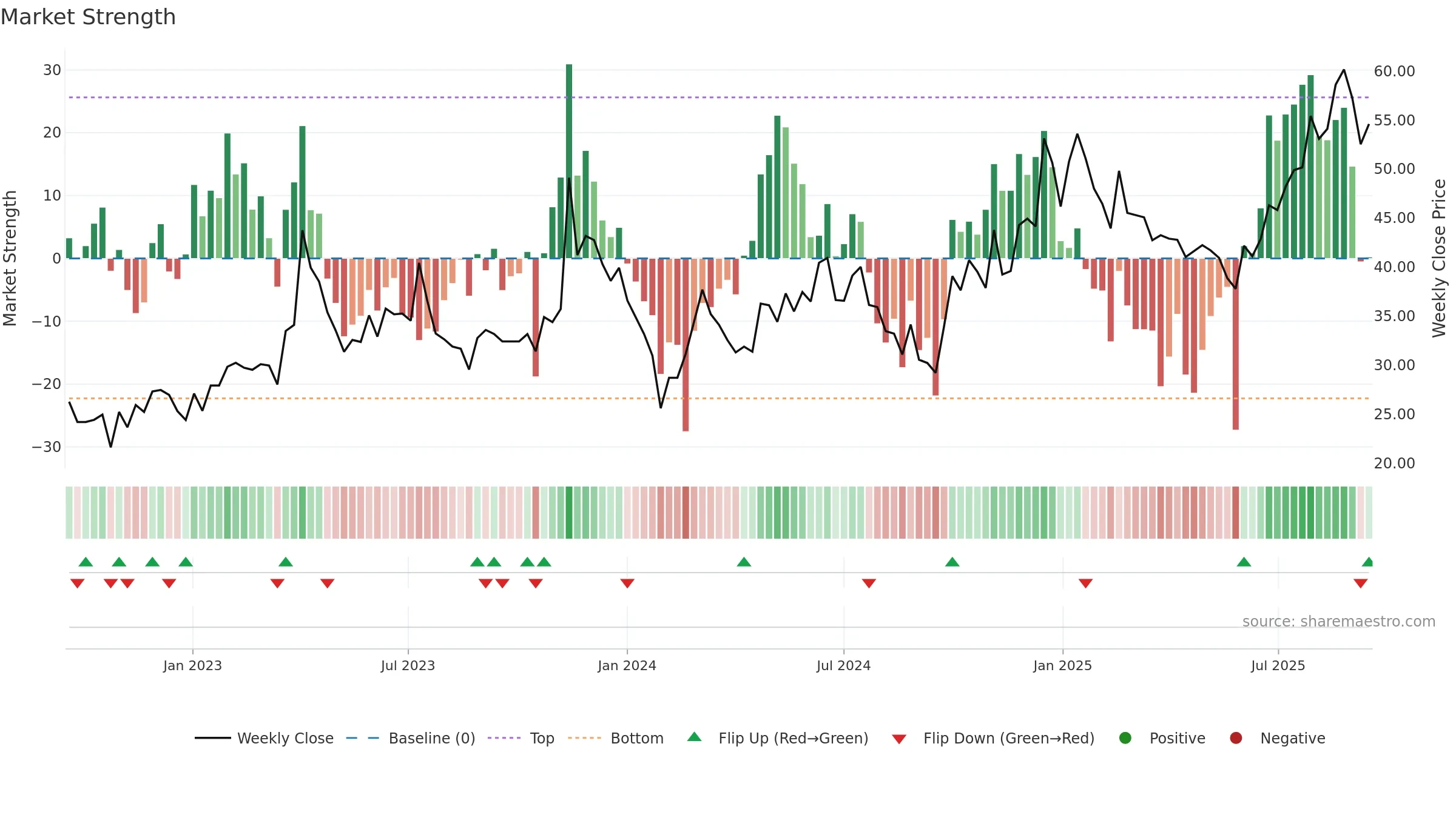 688300 weekly Market Strength chart, closing 2025-09-15.