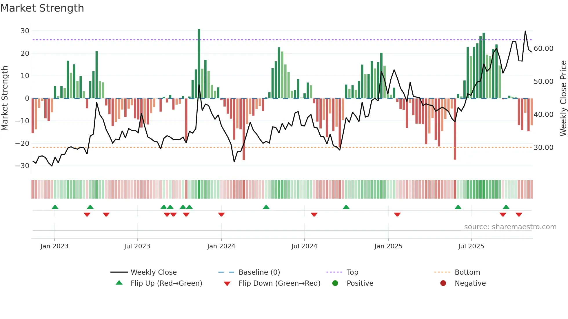 688300 weekly Market Strength chart