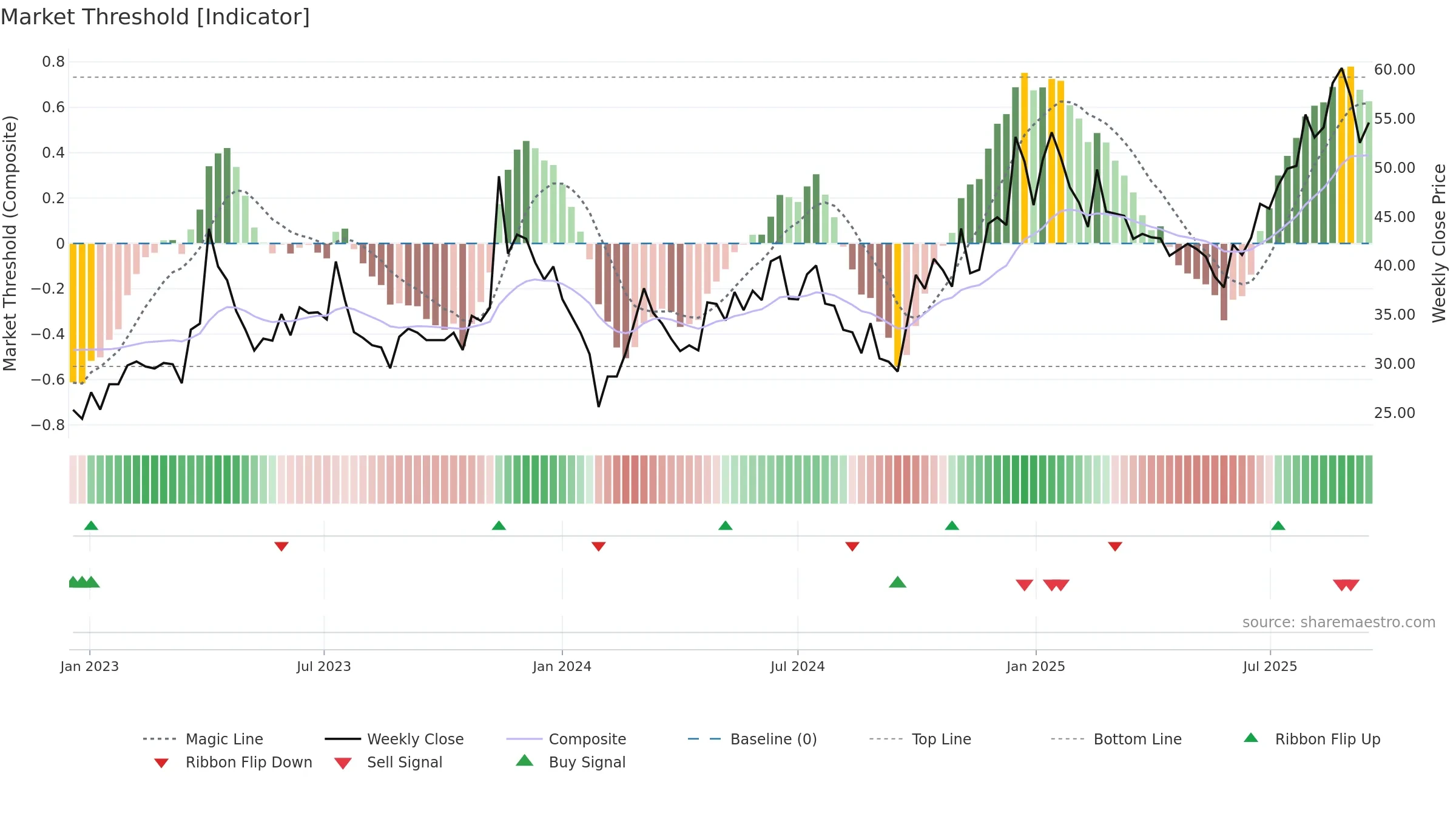 688300 weekly Market Threshold chart, closing 2025-09-15.