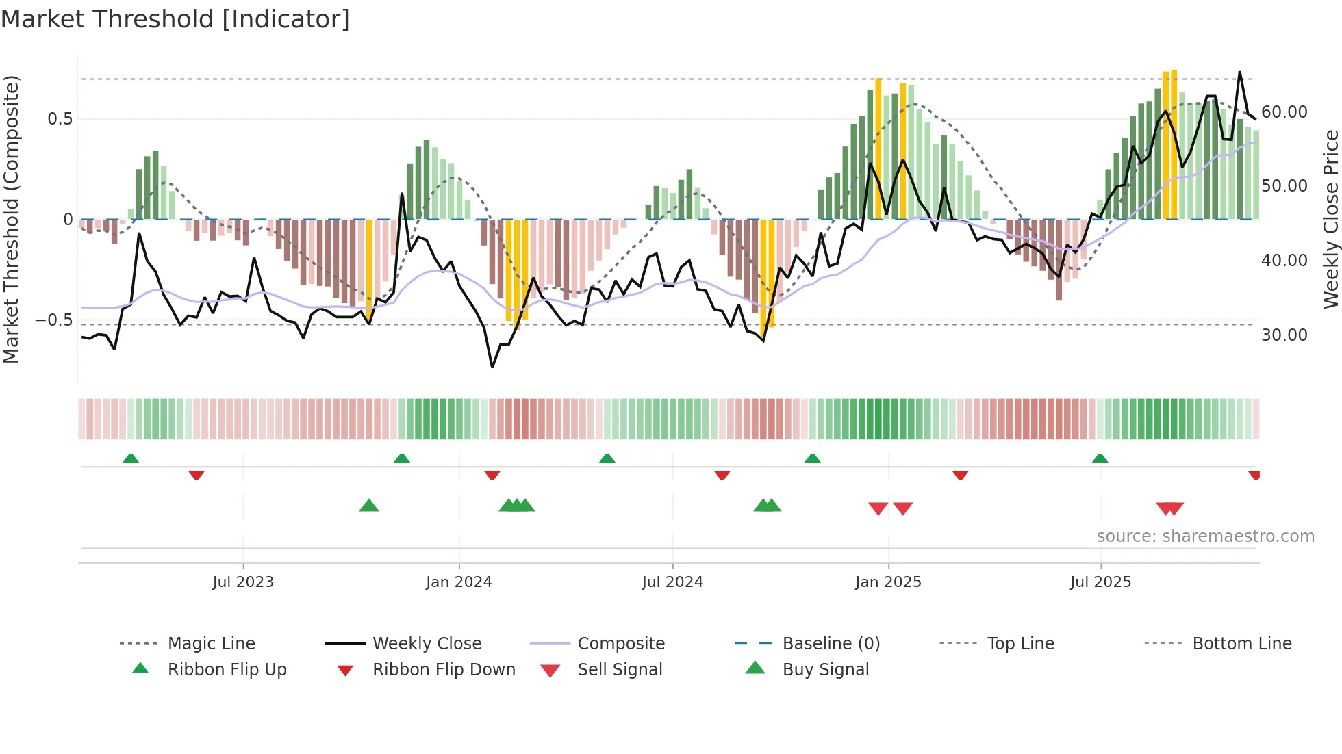 688300 weekly Market Threshold chart