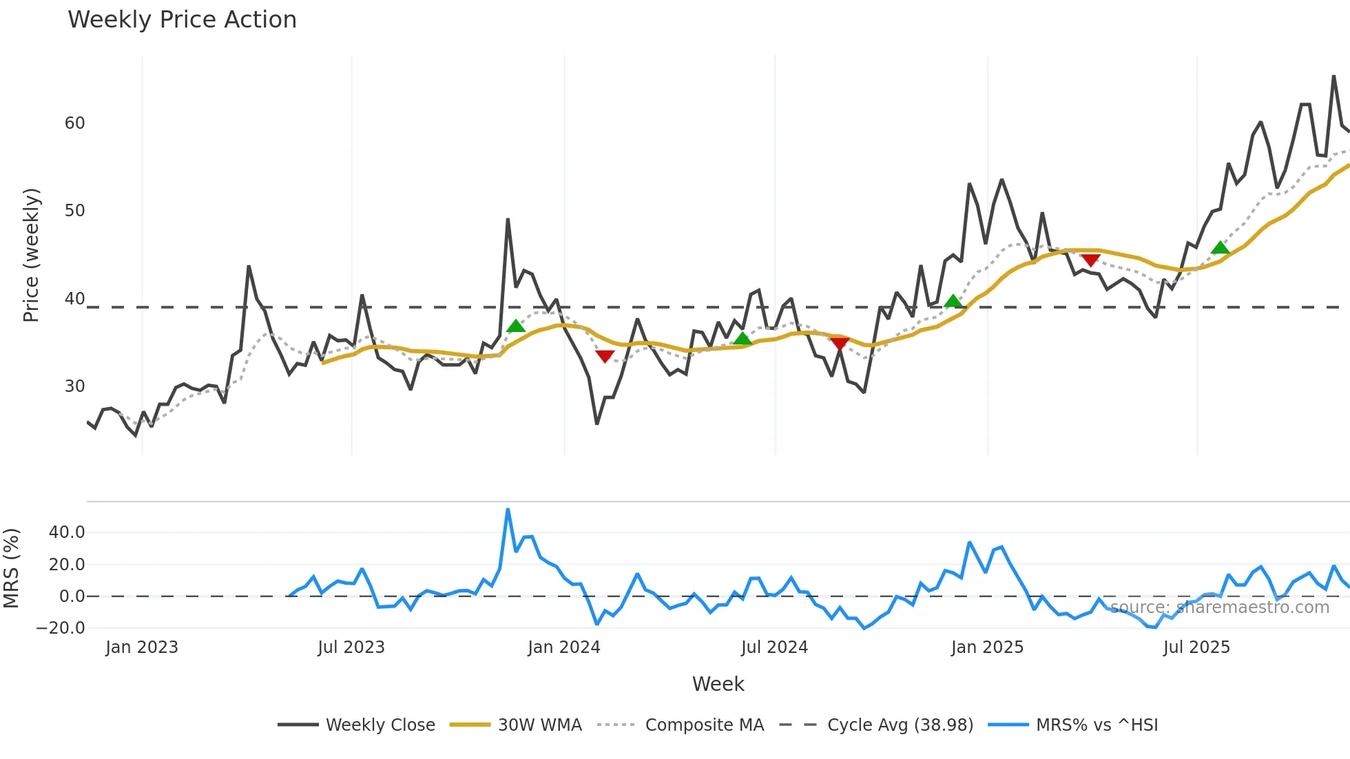 688300 weekly Price Action chart, closing 2025-11-10