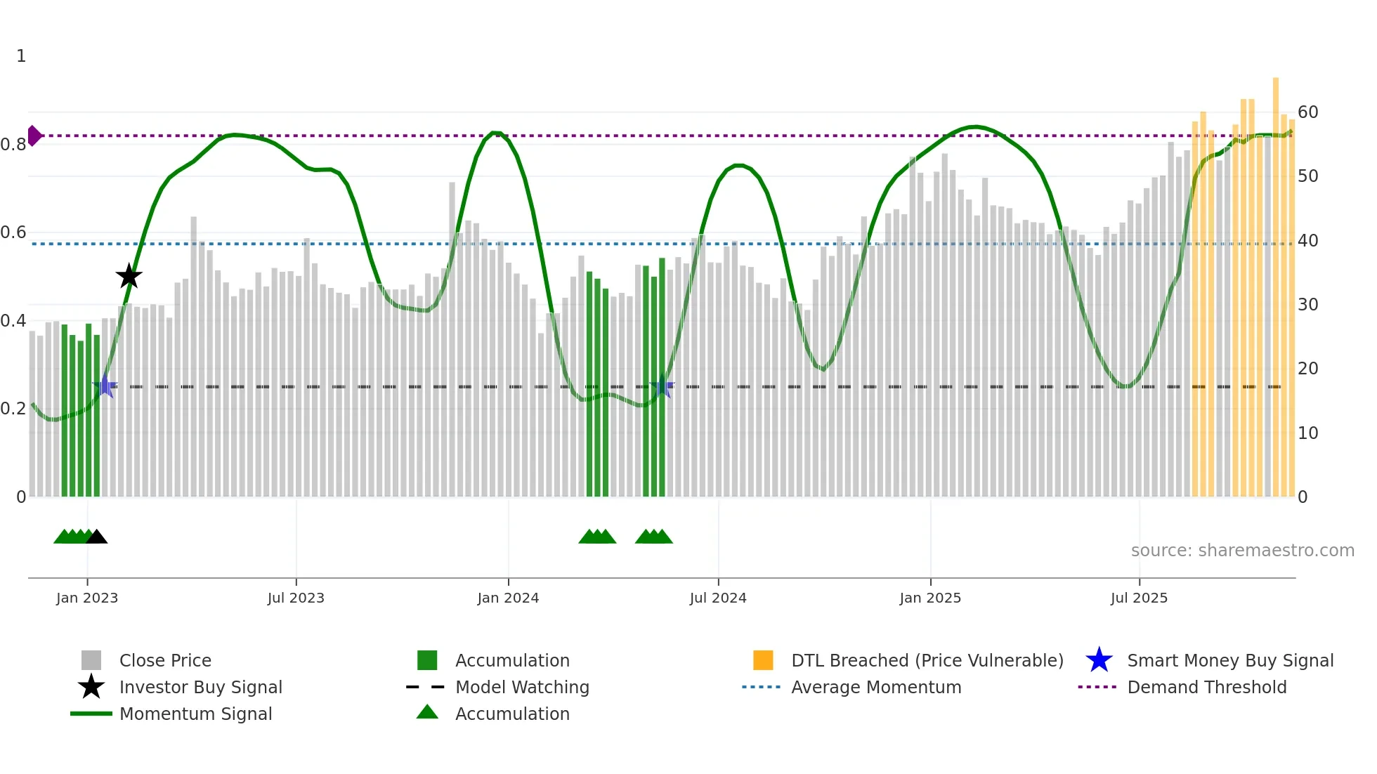 688300 weekly Smart Money chart