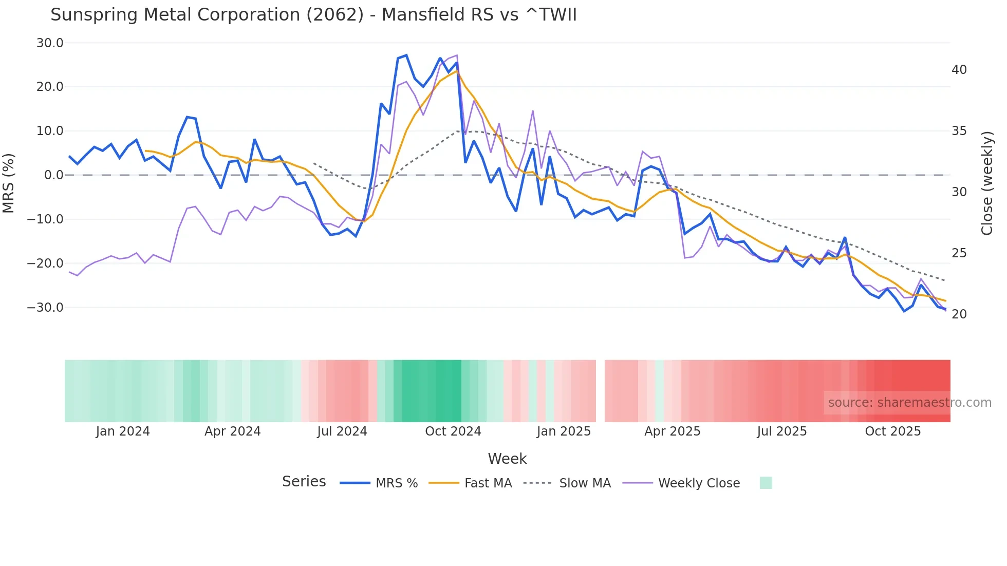 2062 Mansfield Relative Strength chart