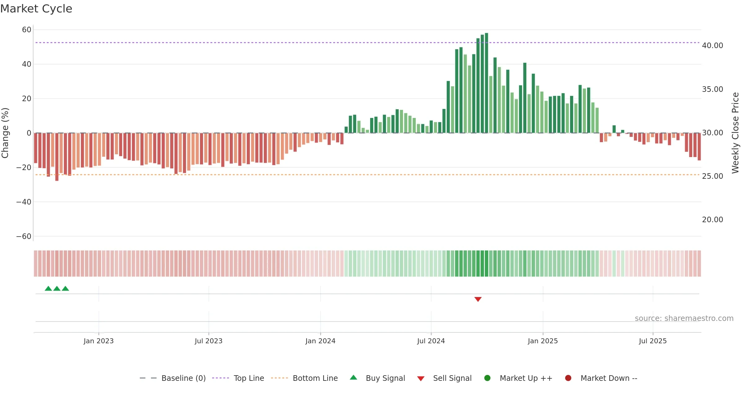 2062 weekly Market Cycle chart, closing 2025-09-15.