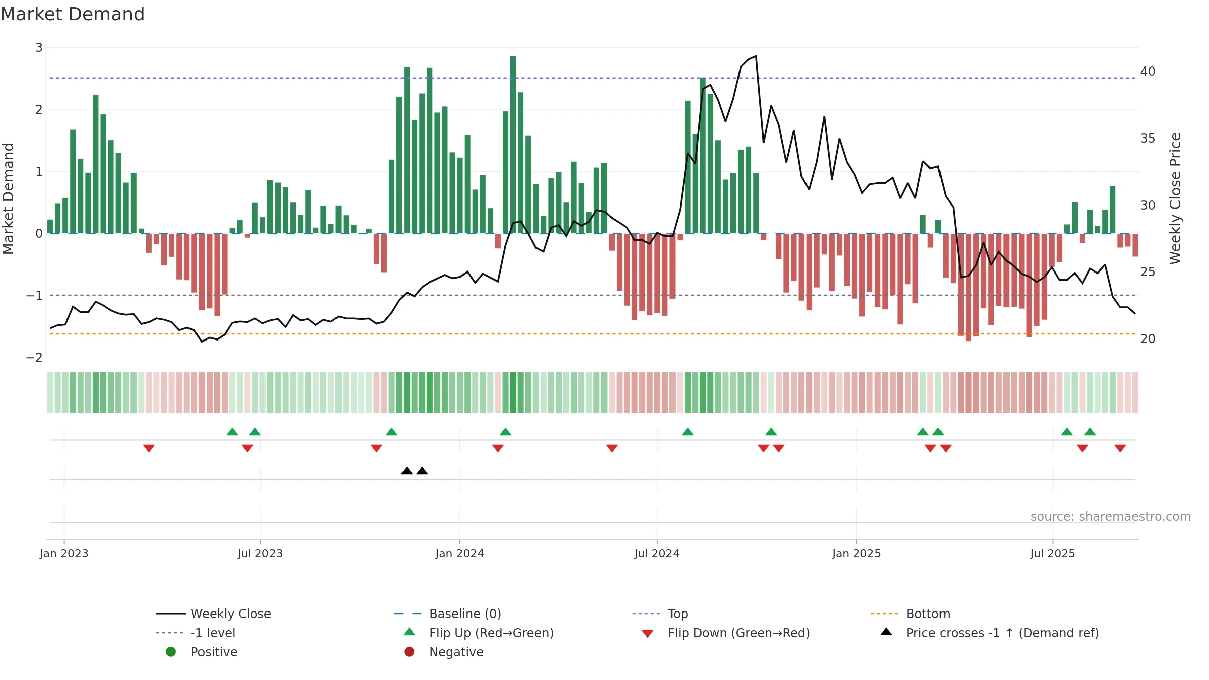 2062 weekly Market Demand chart, closing 2025-09-15.