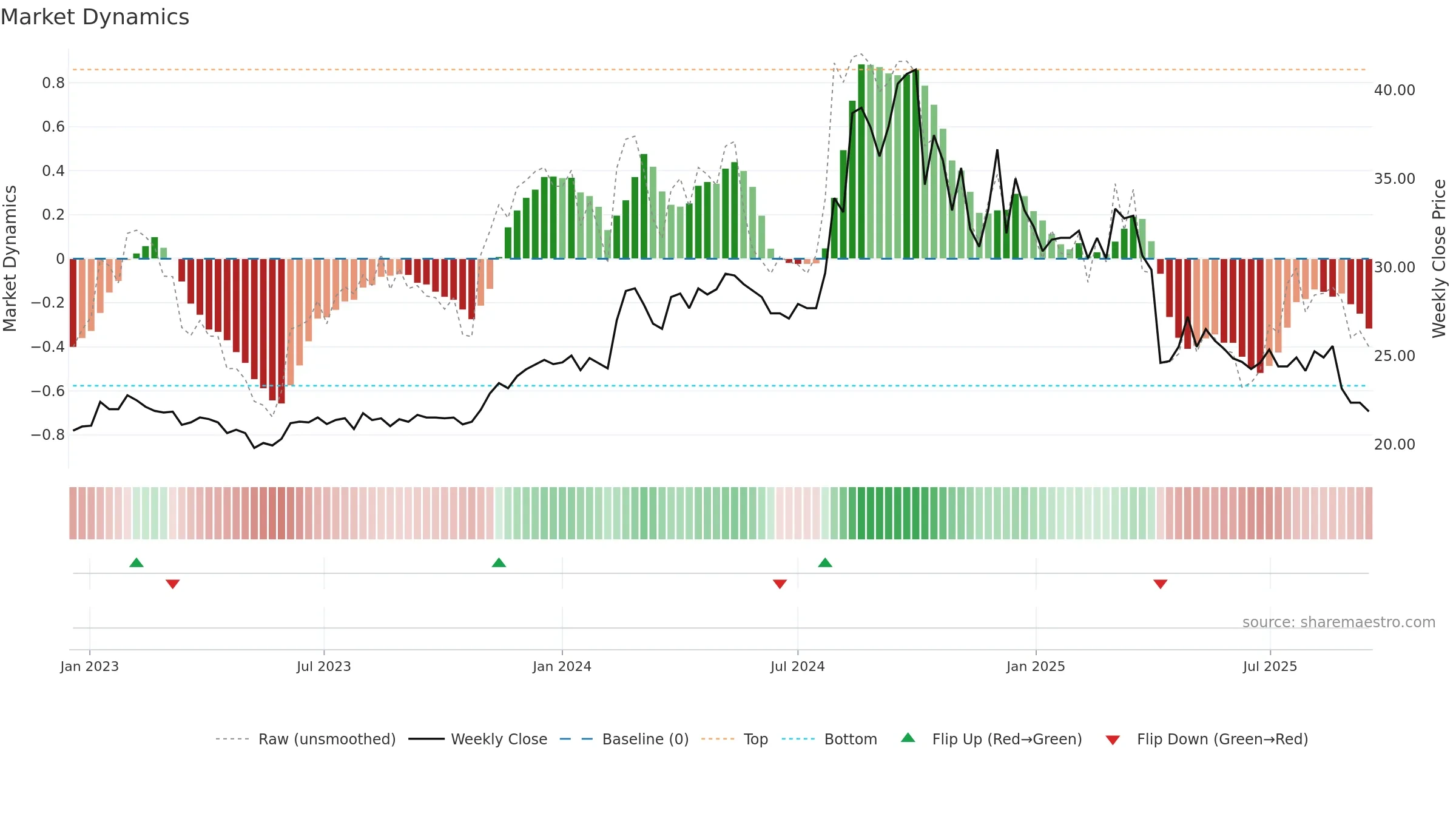 2062 weekly Market Dynamics chart, closing 2025-09-15.