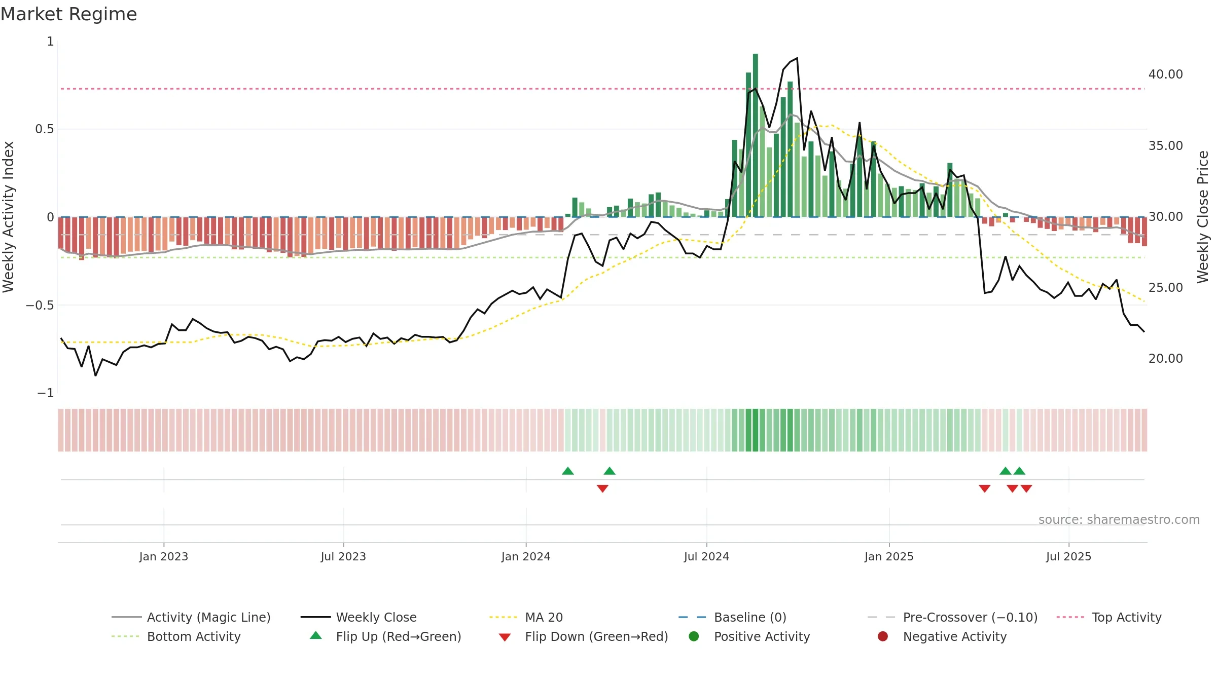 2062 weekly Market Snapshot chart, closing 2025-09-15.