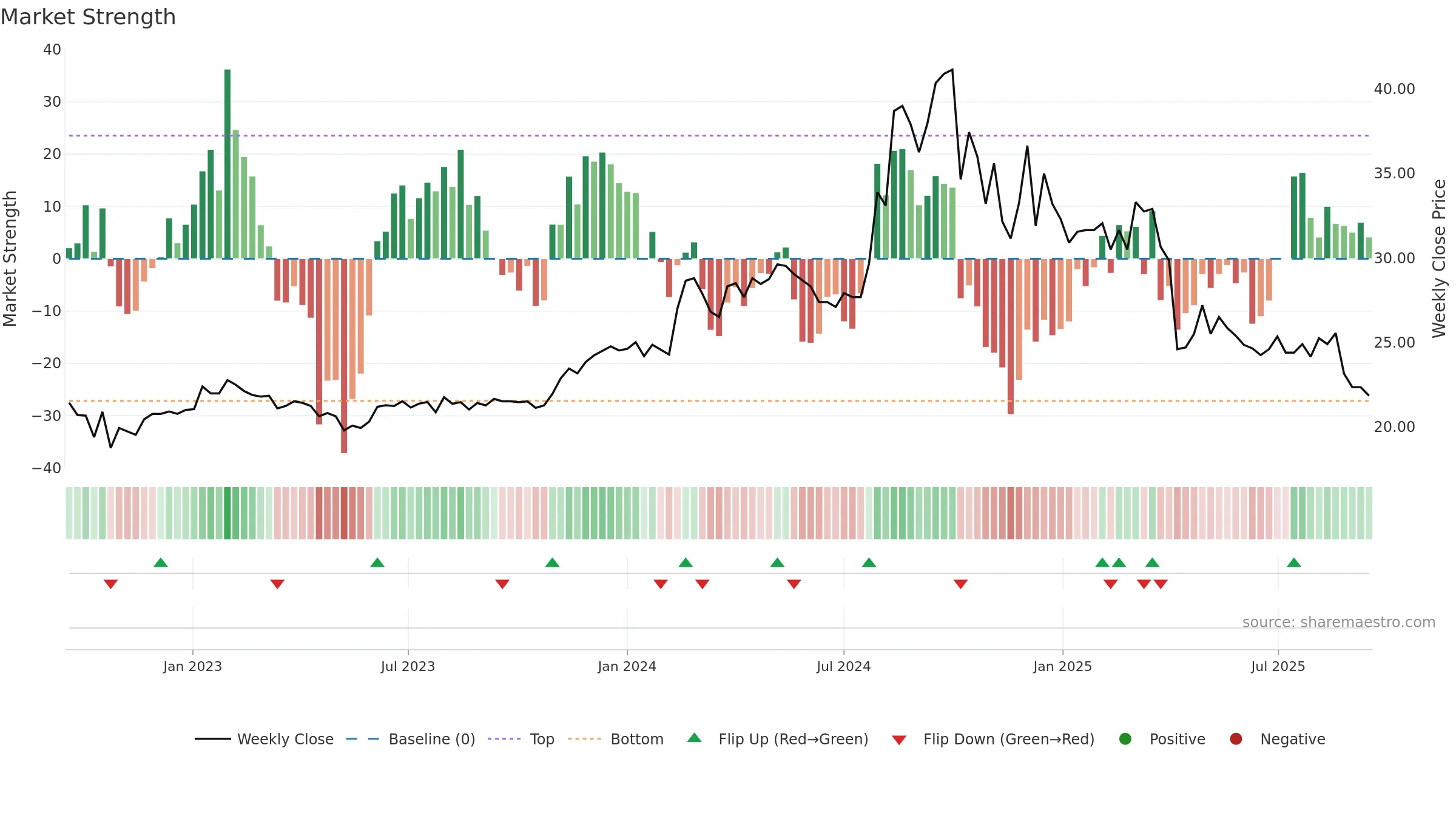 2062 weekly Market Strength chart, closing 2025-09-15.