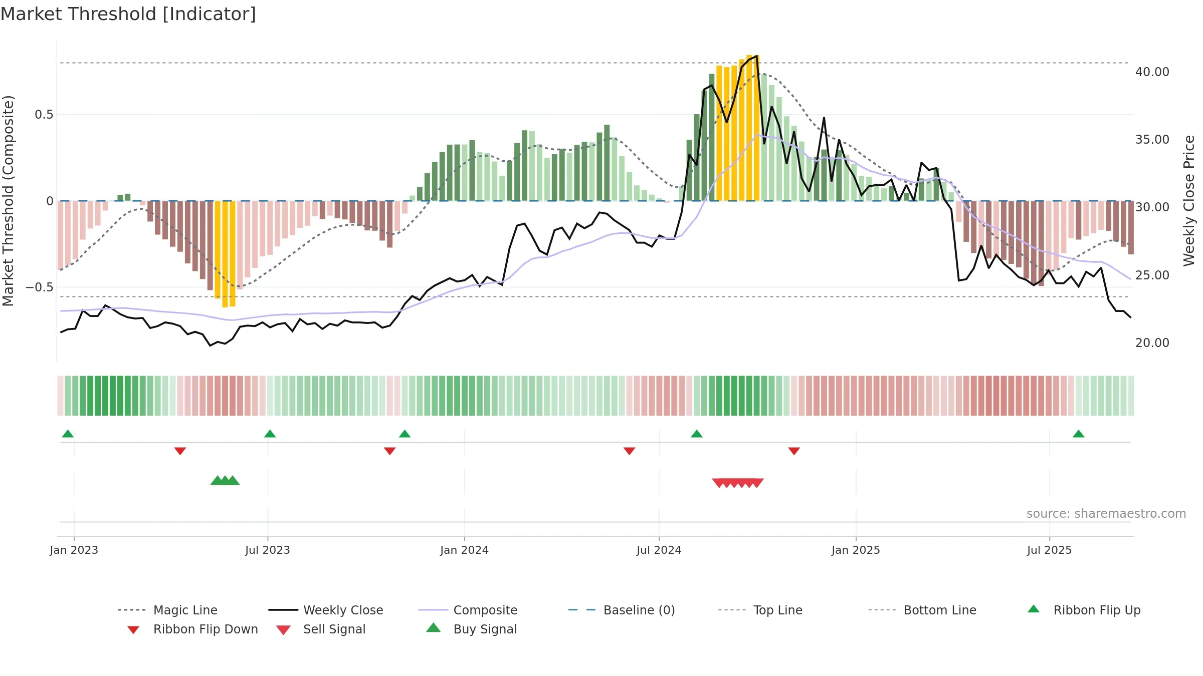 2062 weekly Market Threshold chart, closing 2025-09-15.