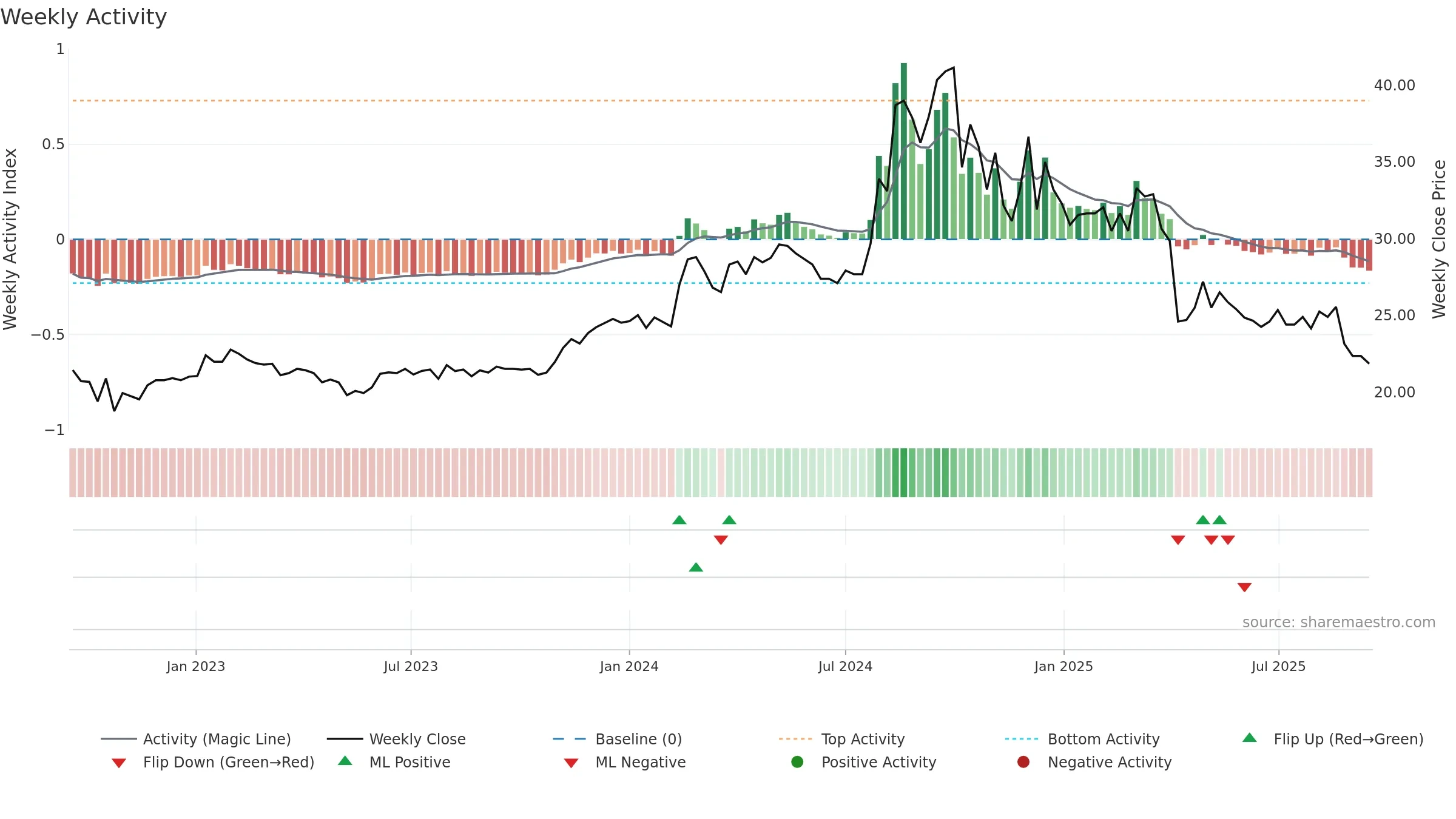 2062 weekly Activity chart, closing 2025-09-15.