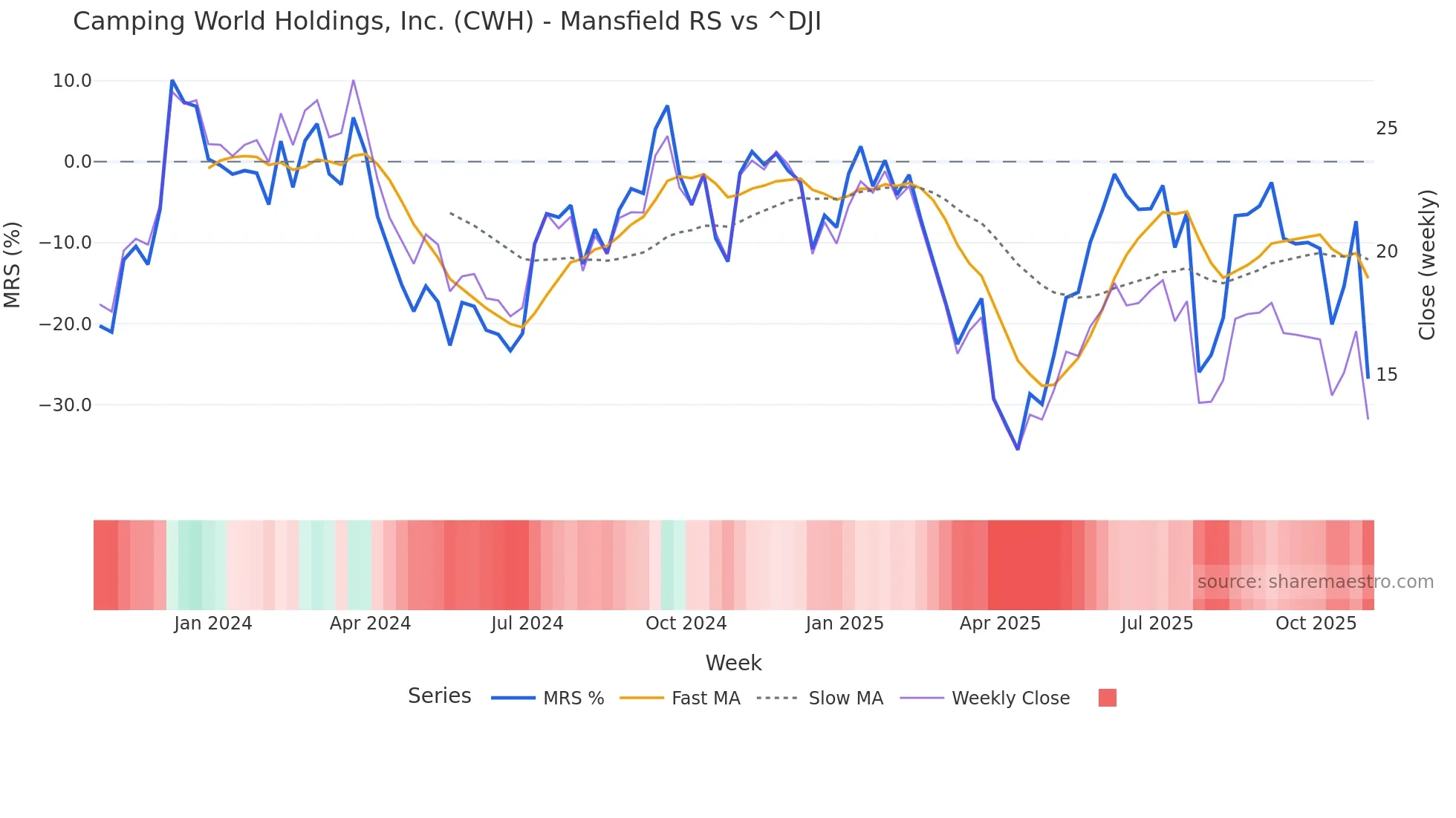 CWH Mansfield Relative Strength chart