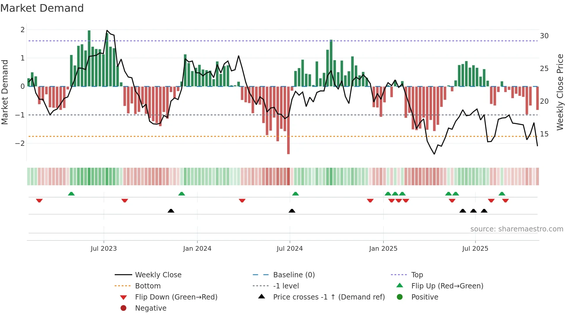 CWH weekly Market Demand chart