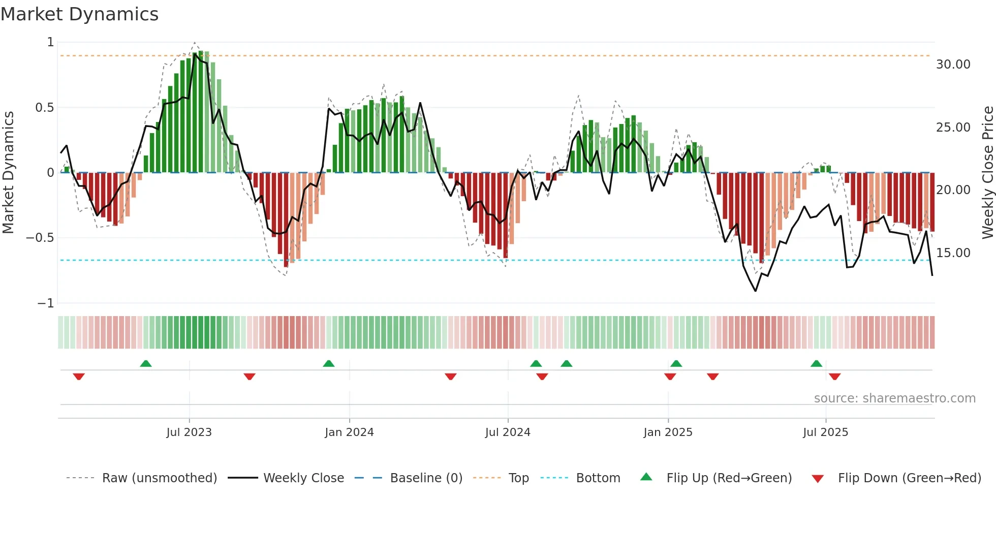 CWH weekly Market Dynamics chart