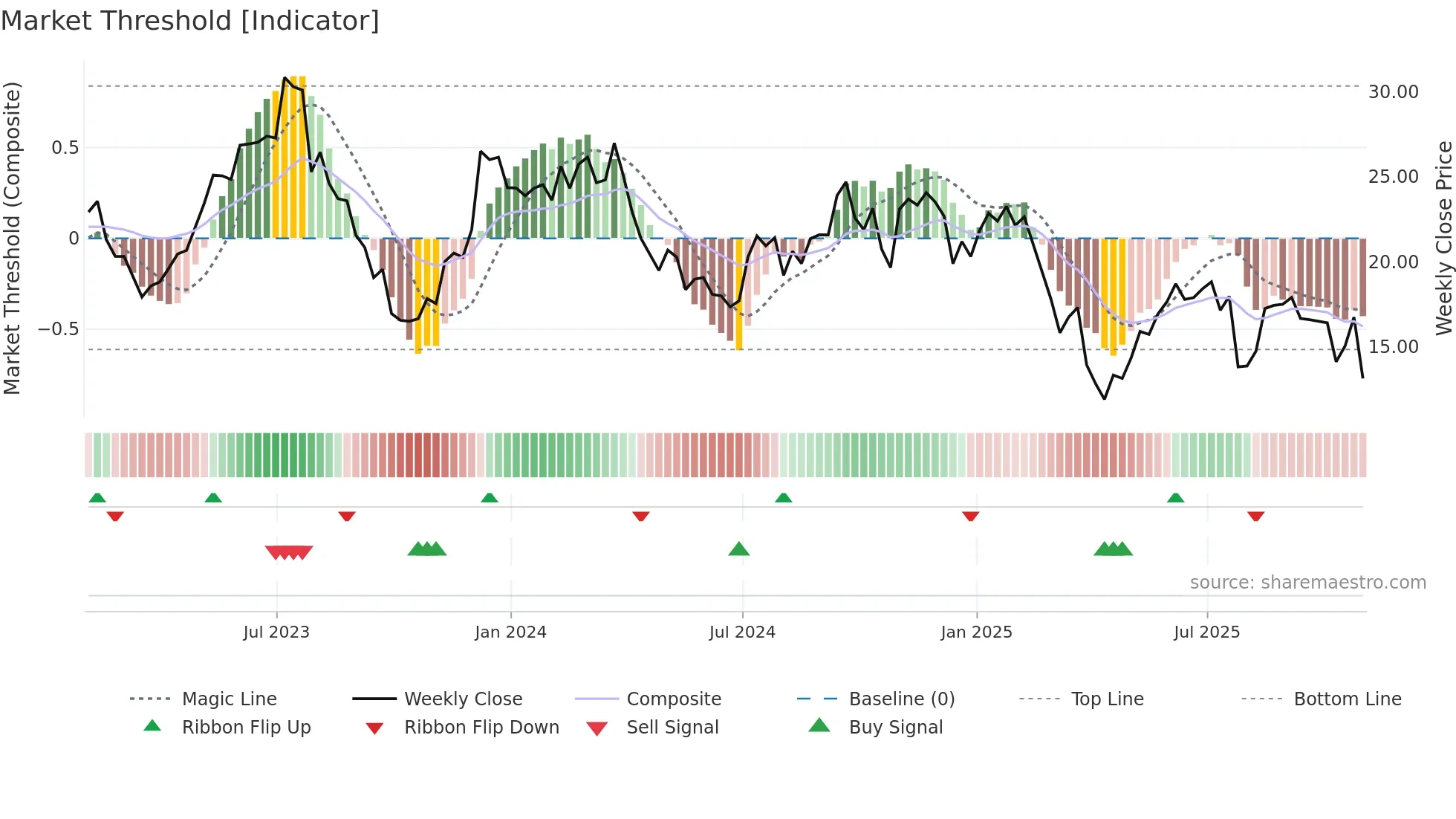 CWH weekly Market Threshold chart