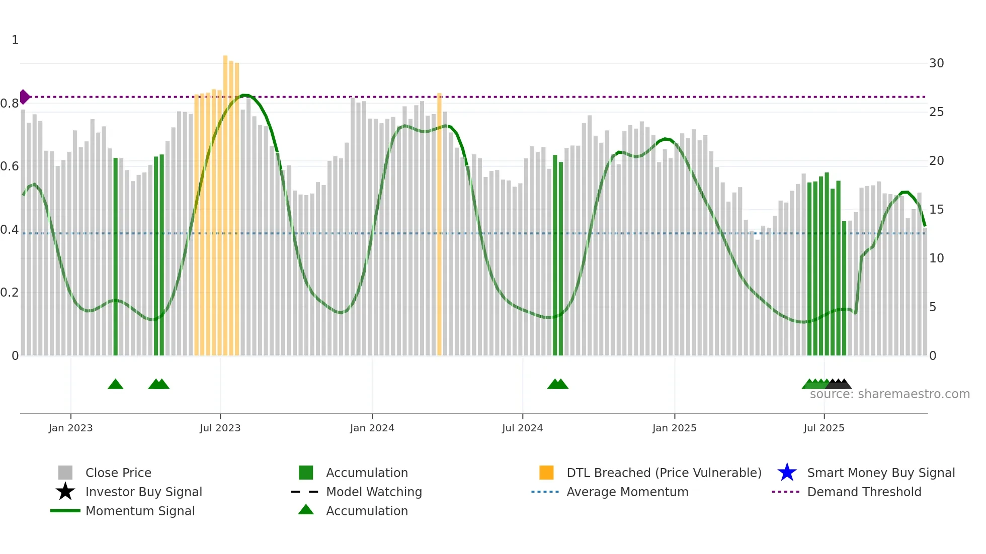 CWH weekly Smart Money chart