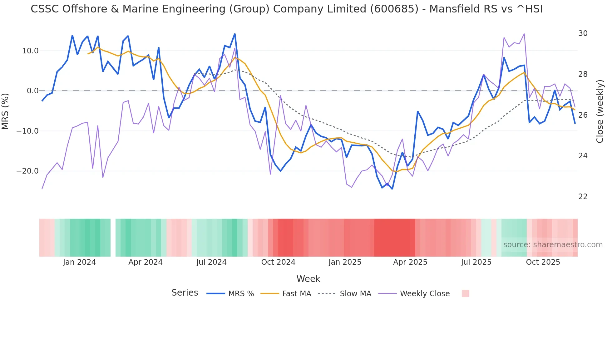 600685 Mansfield Relative Strength chart