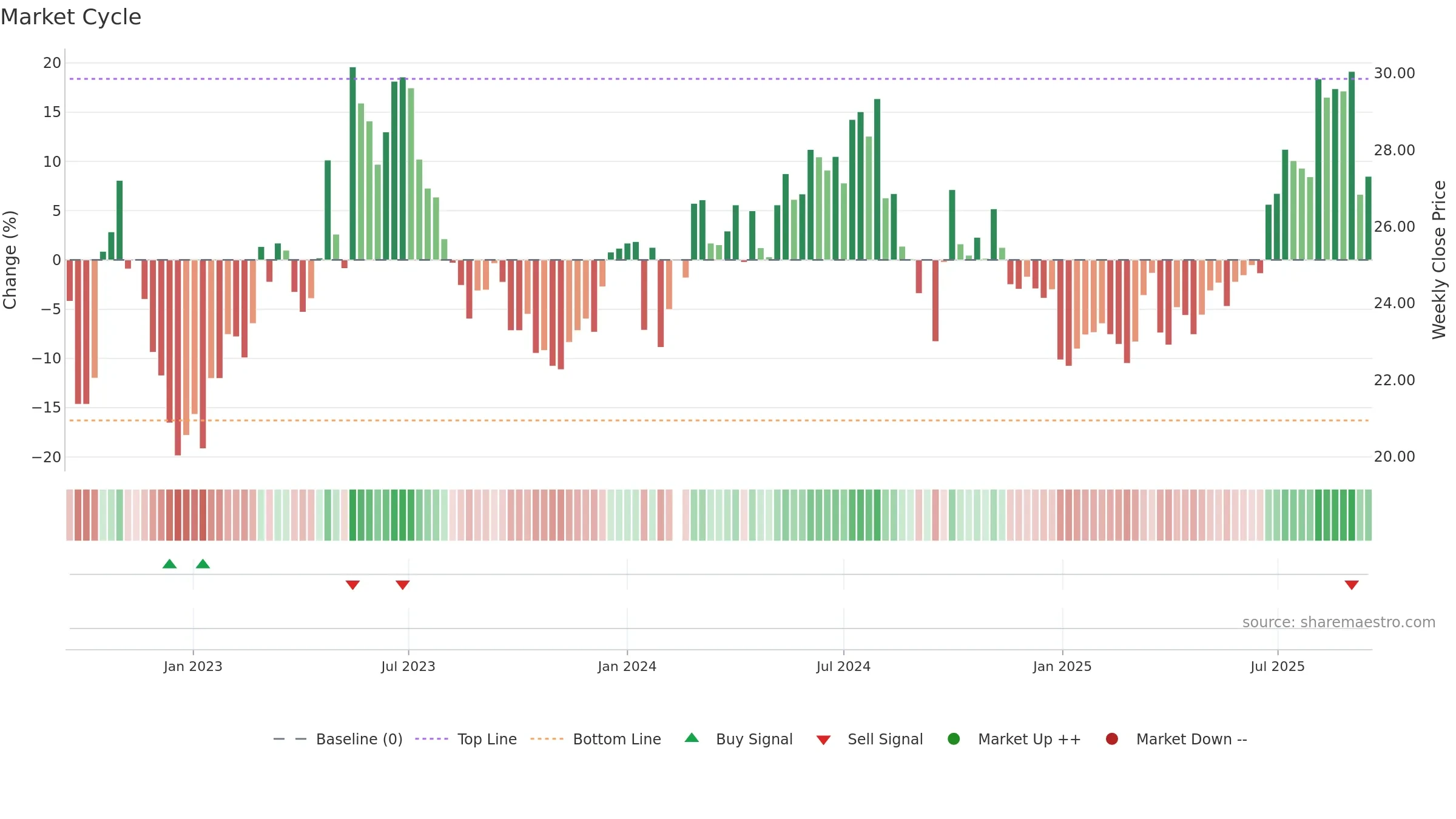 600685 weekly Market Cycle chart, closing 2025-09-15.