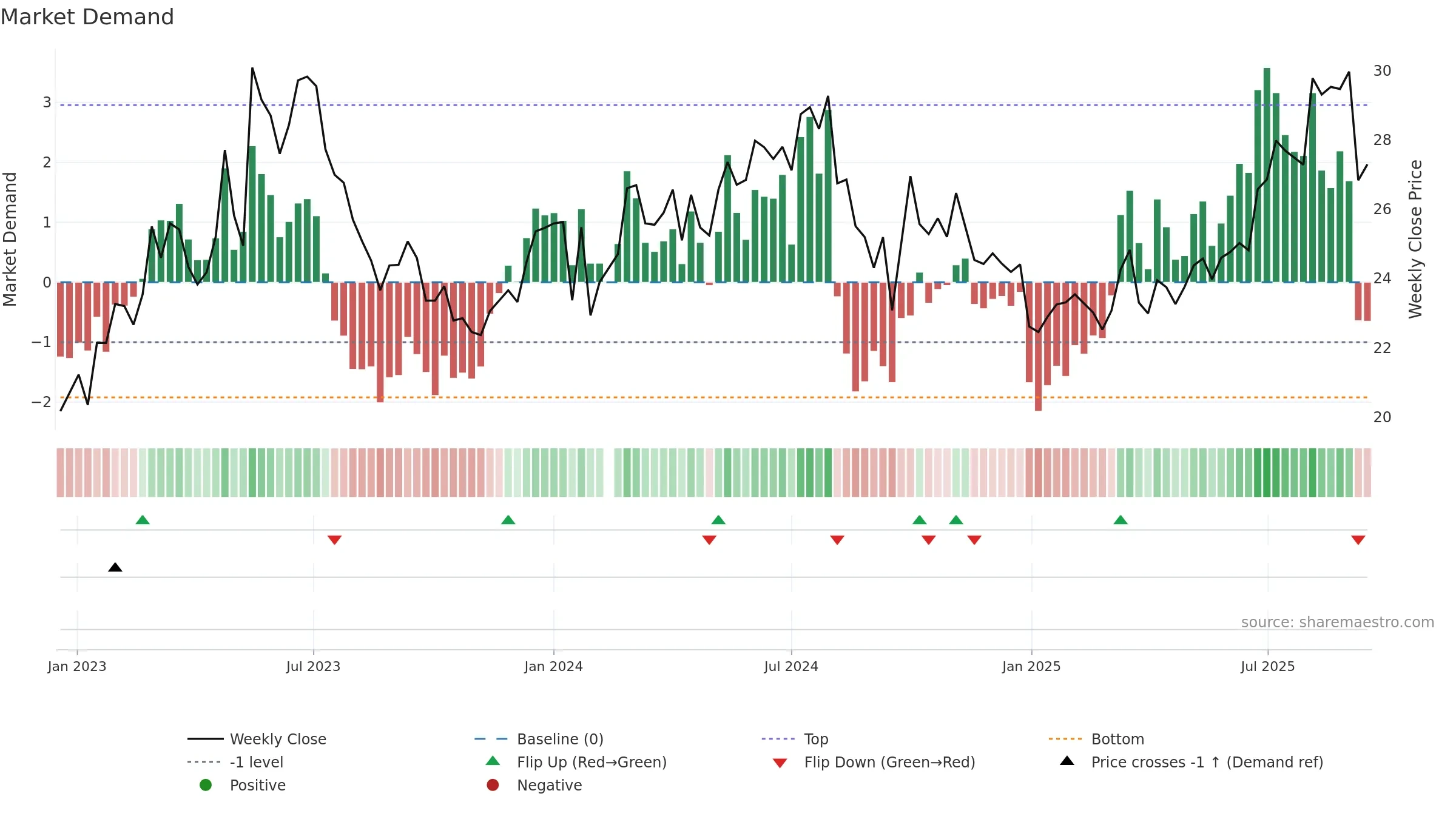 600685 weekly Market Demand chart, closing 2025-09-15.