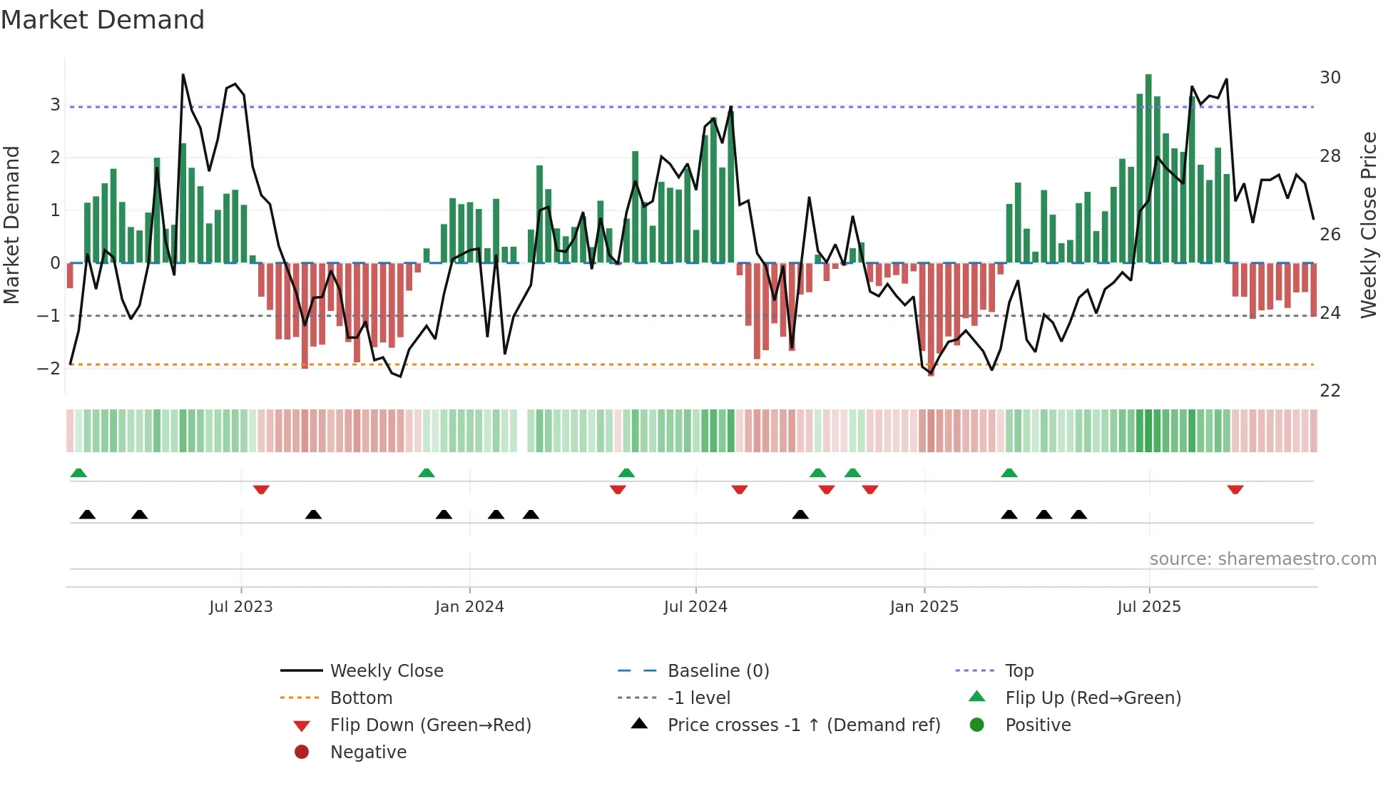 600685 weekly Market Demand chart