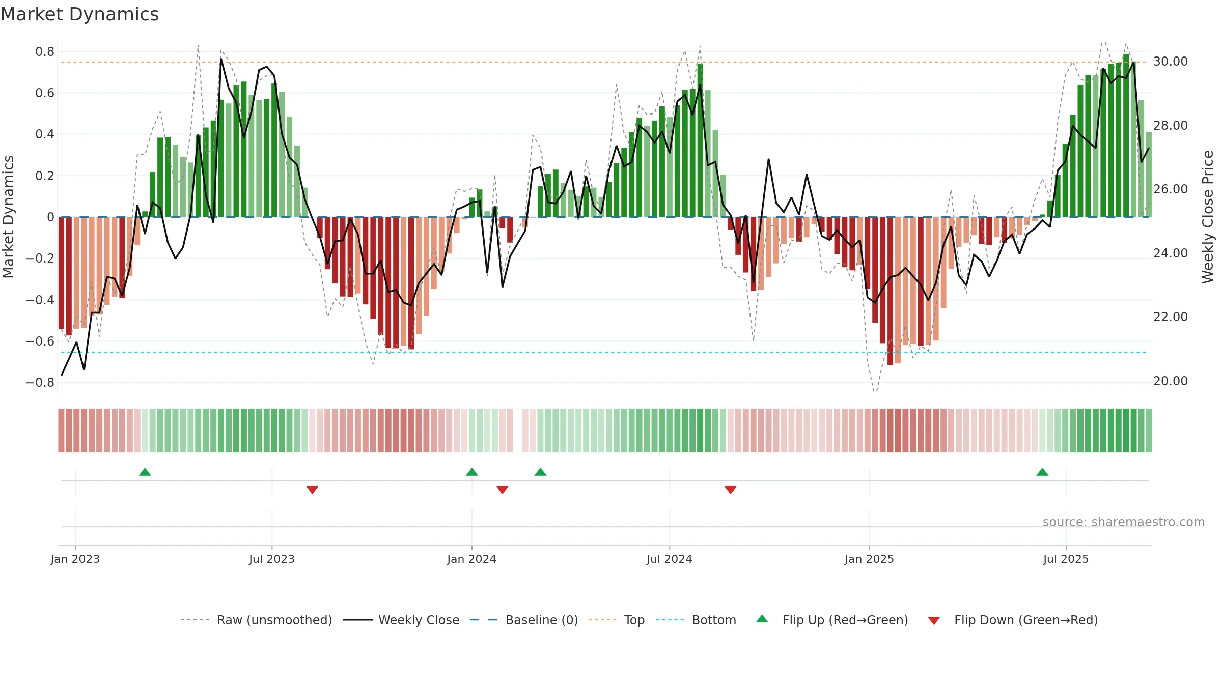 600685 weekly Market Dynamics chart, closing 2025-09-15.