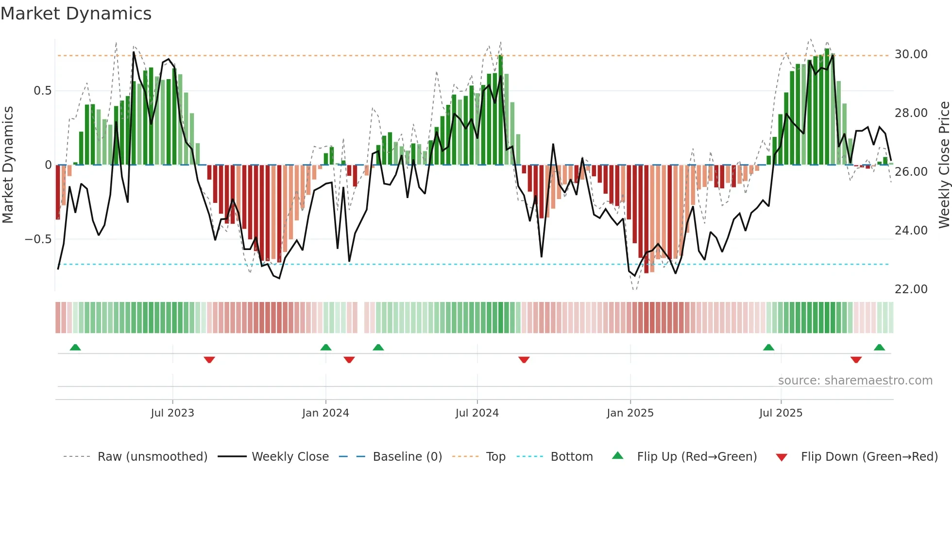 600685 weekly Market Dynamics chart