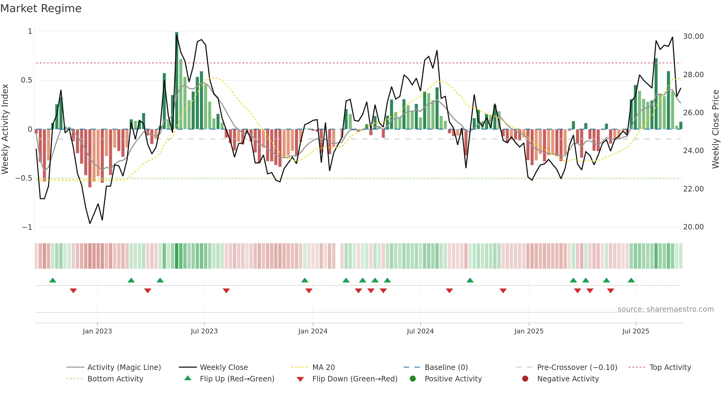 600685 weekly Market Snapshot chart, closing 2025-09-15.