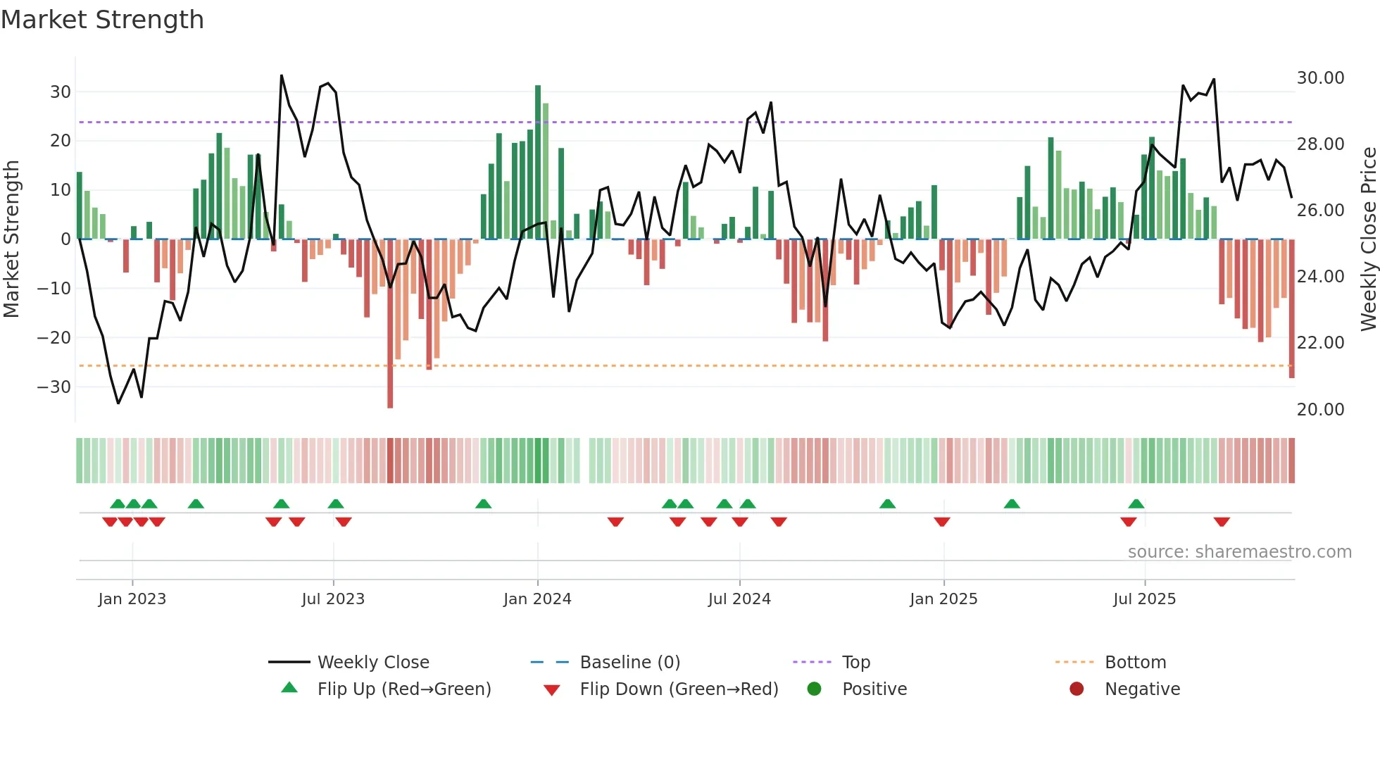 600685 weekly Market Strength chart