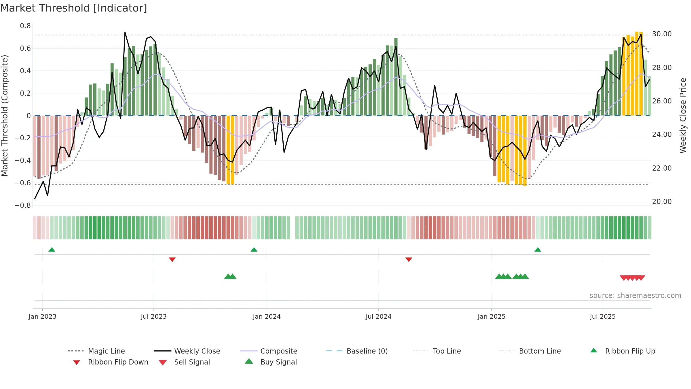 600685 weekly Market Threshold chart, closing 2025-09-15.