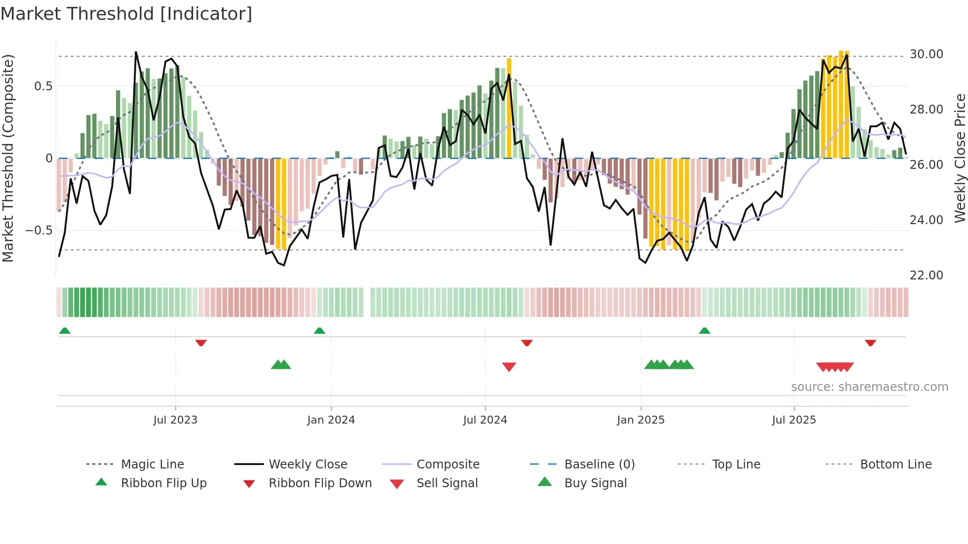 600685 weekly Market Threshold chart