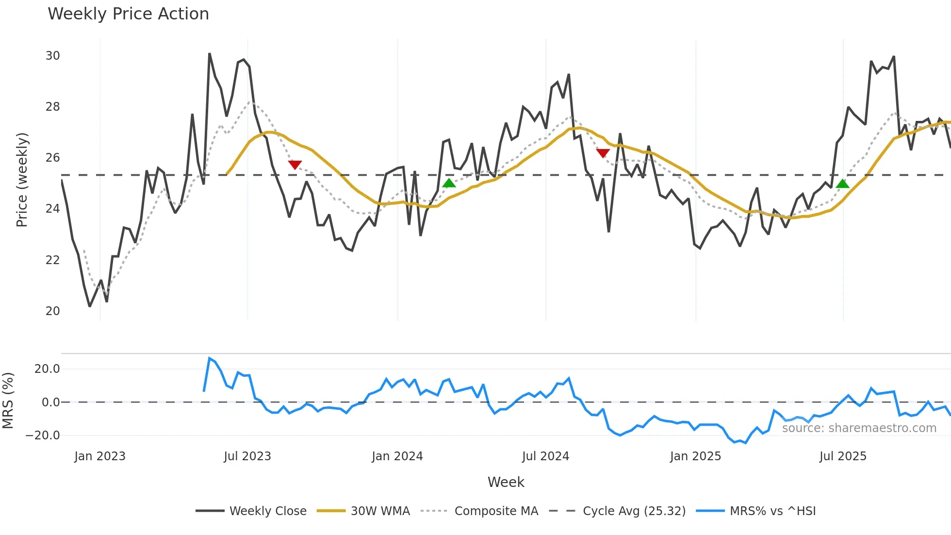 600685 weekly Price Action chart, closing 2025-11-10
