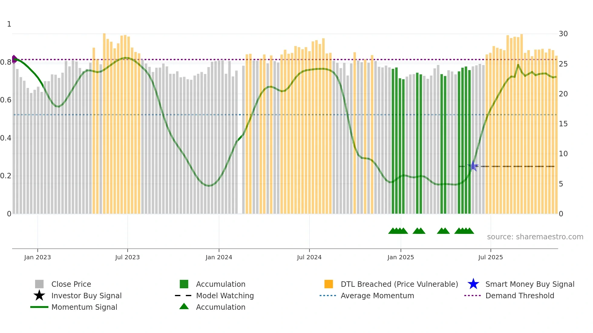 600685 weekly Smart Money chart