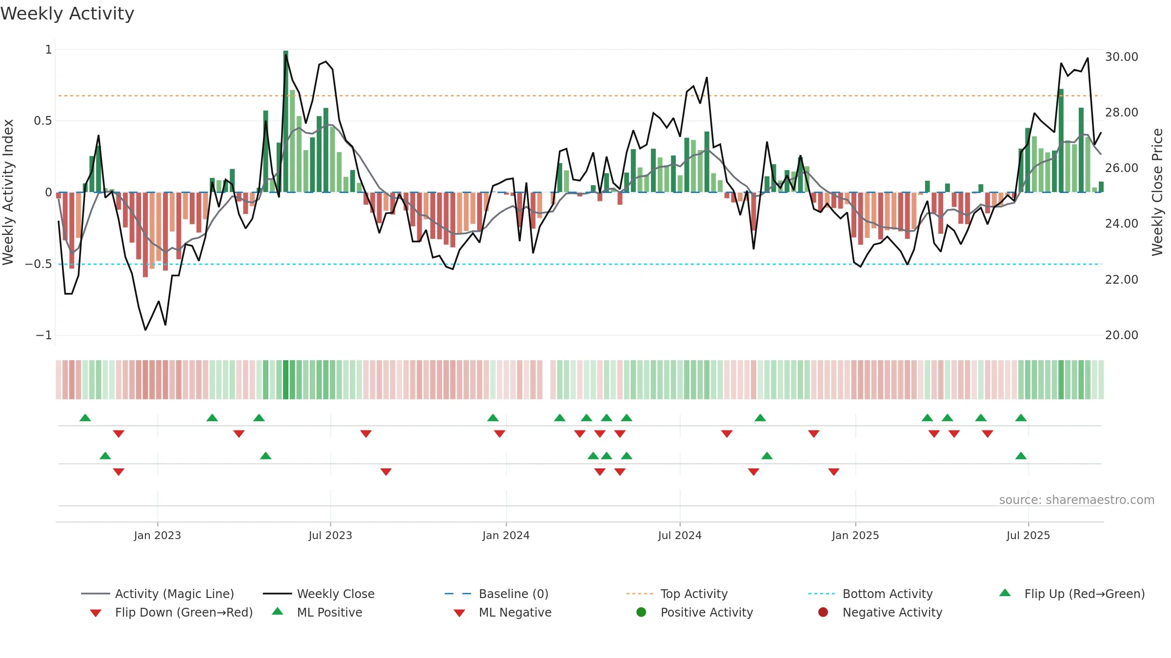 600685 weekly Activity chart, closing 2025-09-15.