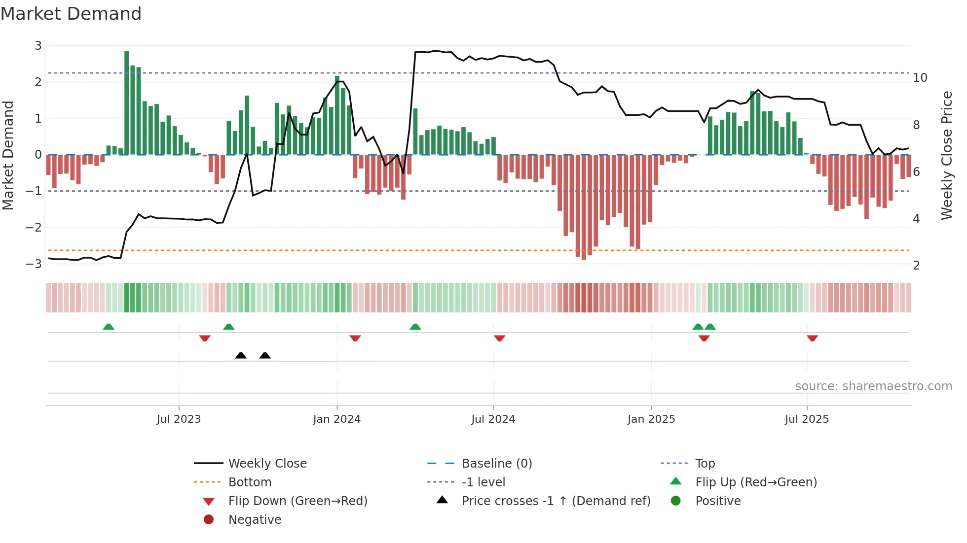 TPC weekly Market Demand chart
