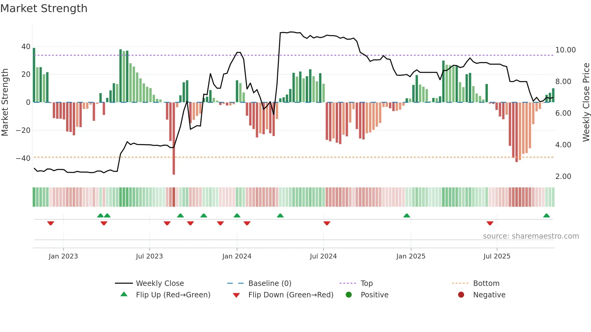 TPC weekly Market Strength chart