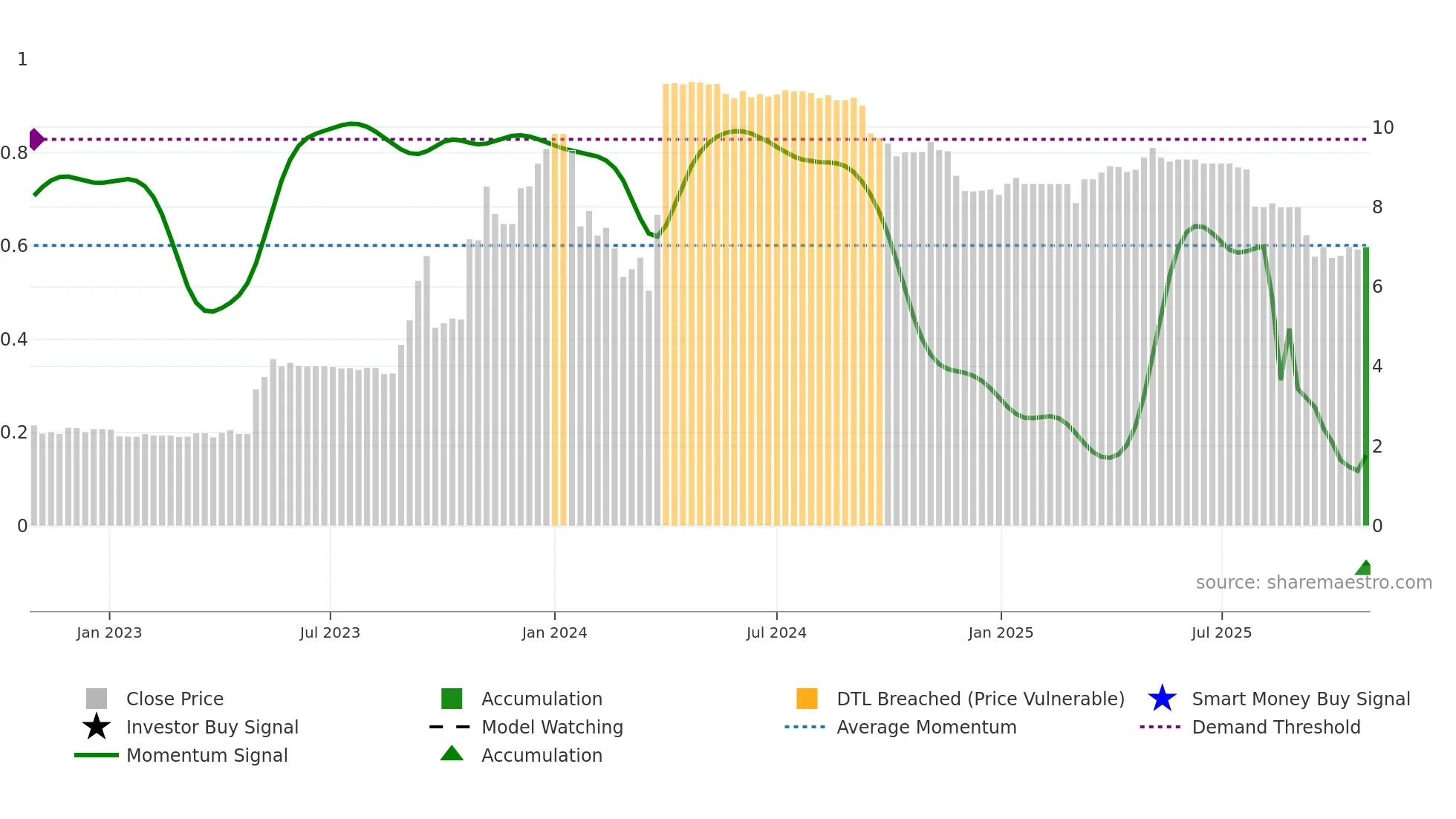 TPC weekly Smart Money chart
