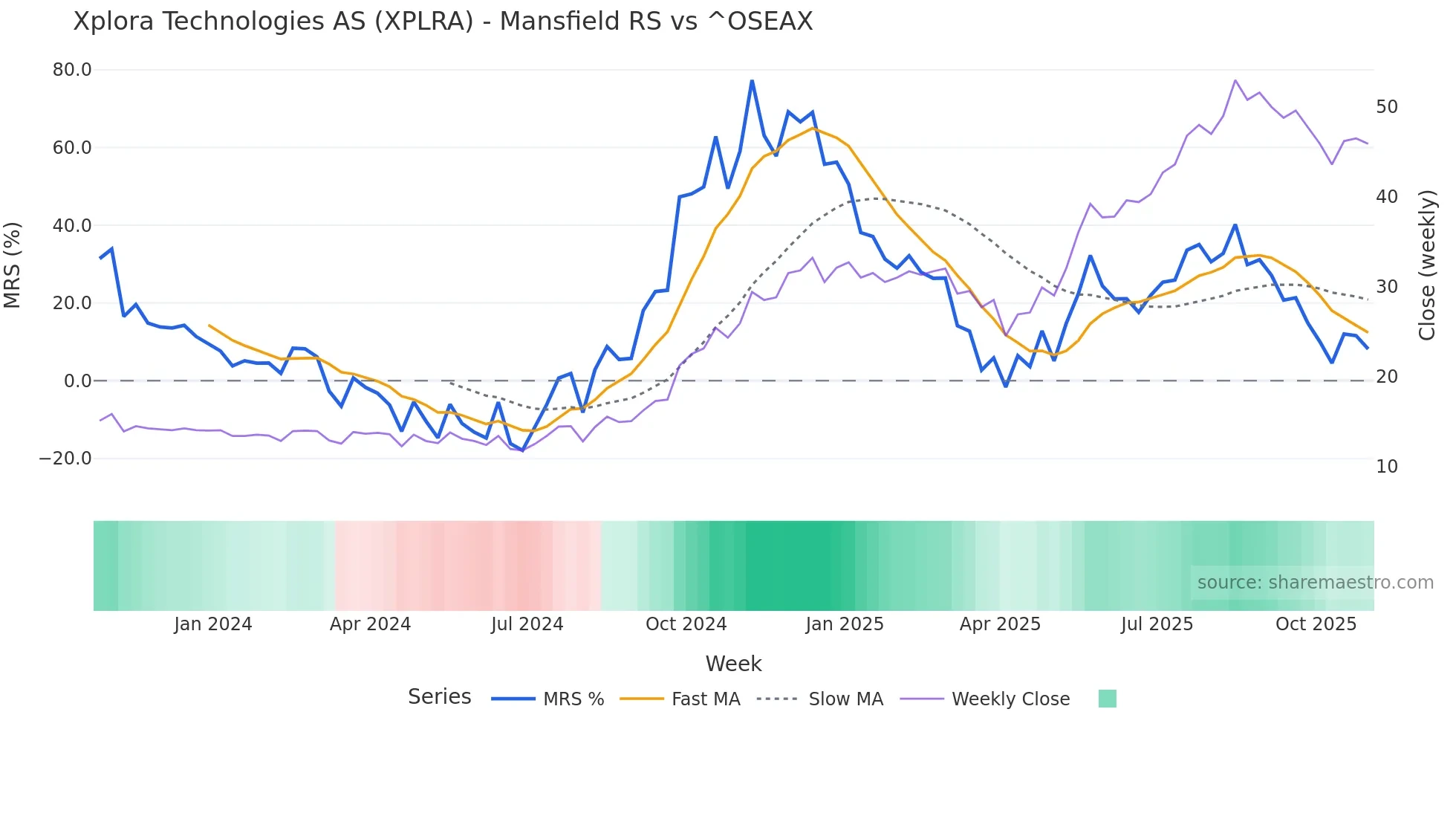 XPLRA Mansfield Relative Strength chart