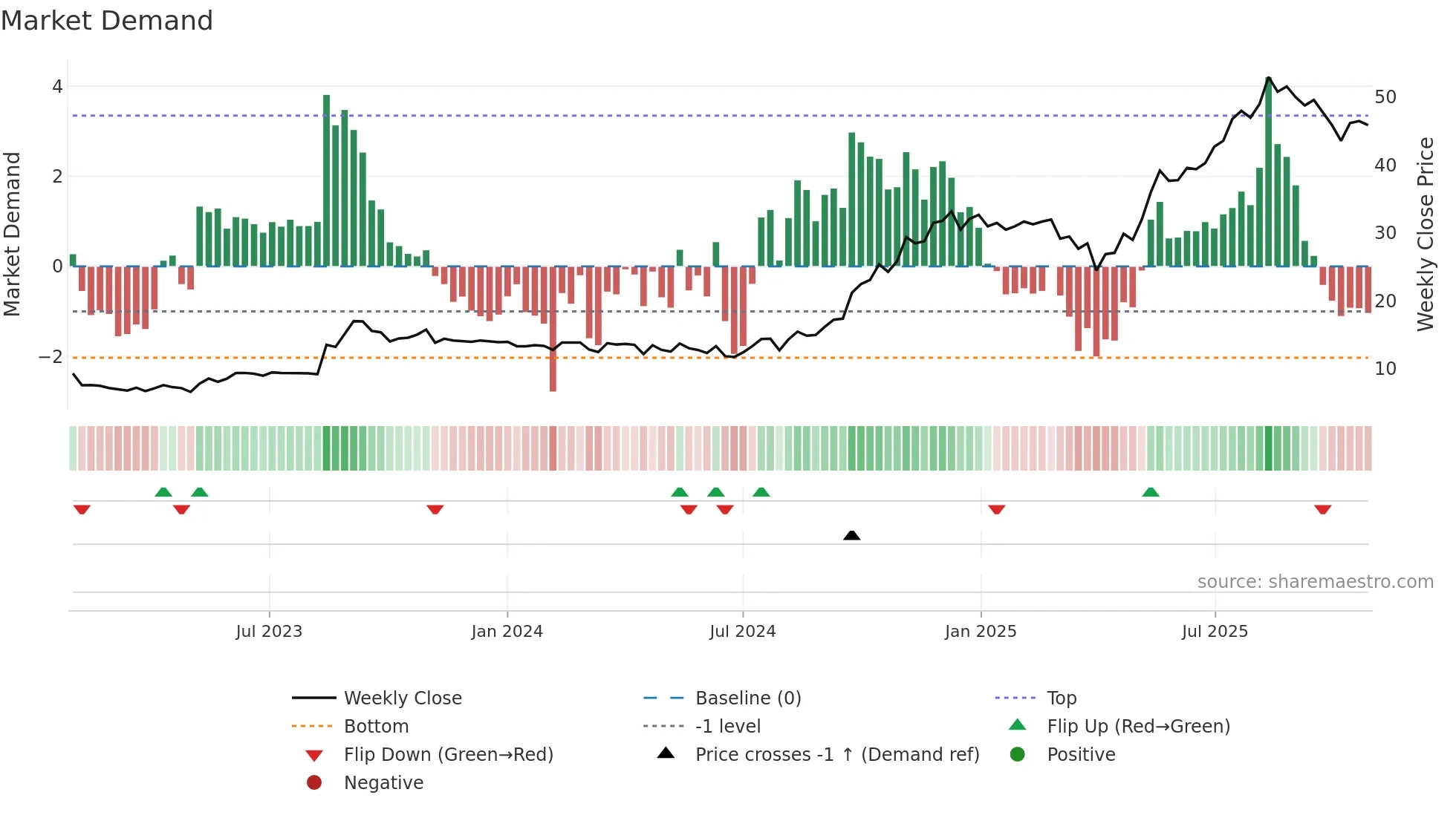 XPLRA weekly Market Demand chart