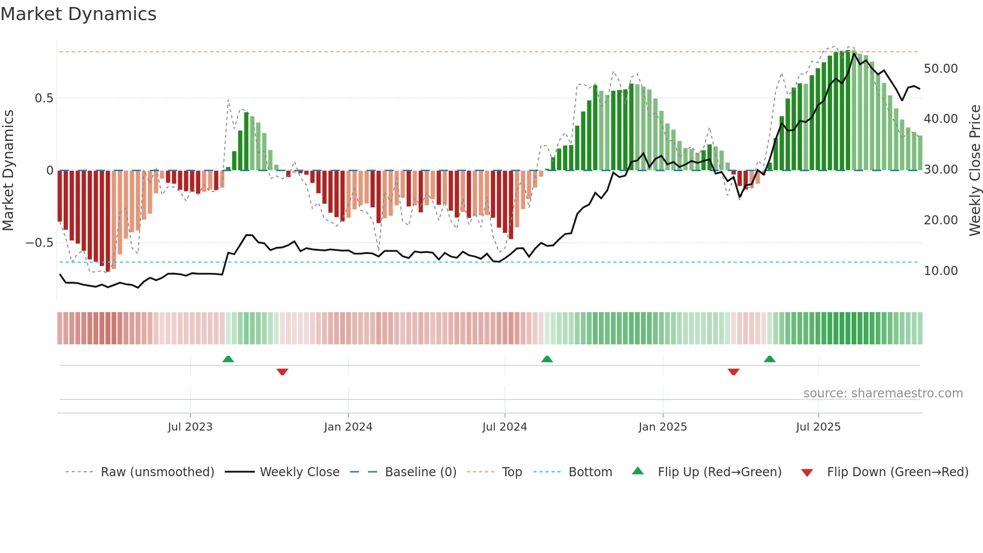 XPLRA weekly Market Dynamics chart