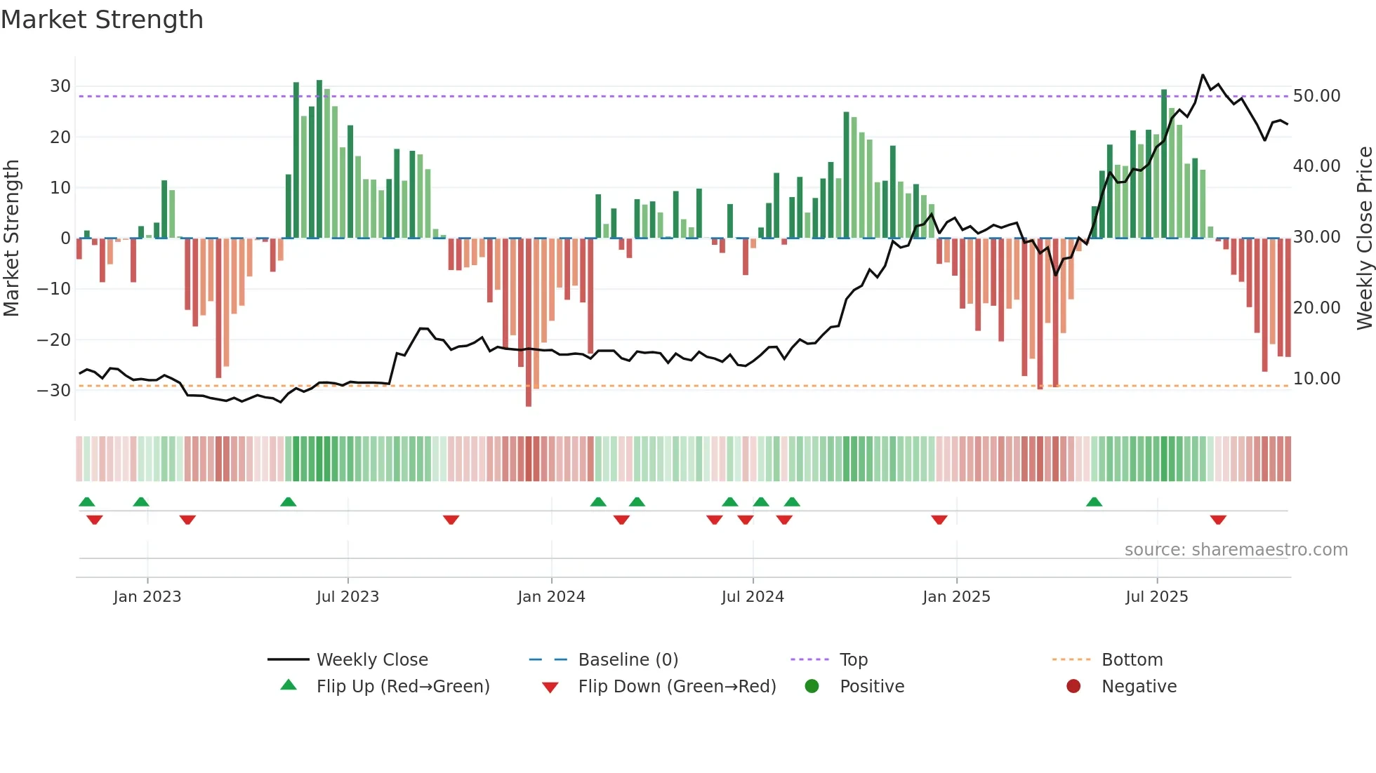XPLRA weekly Market Strength chart