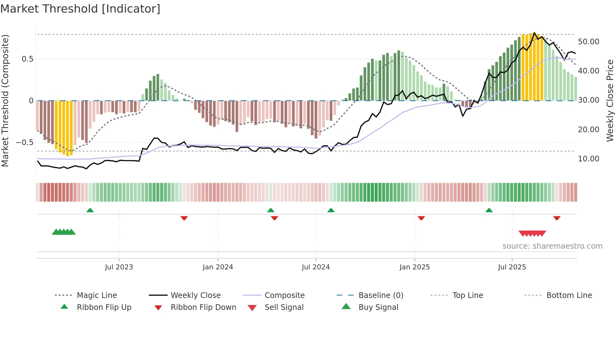 XPLRA weekly Market Threshold chart